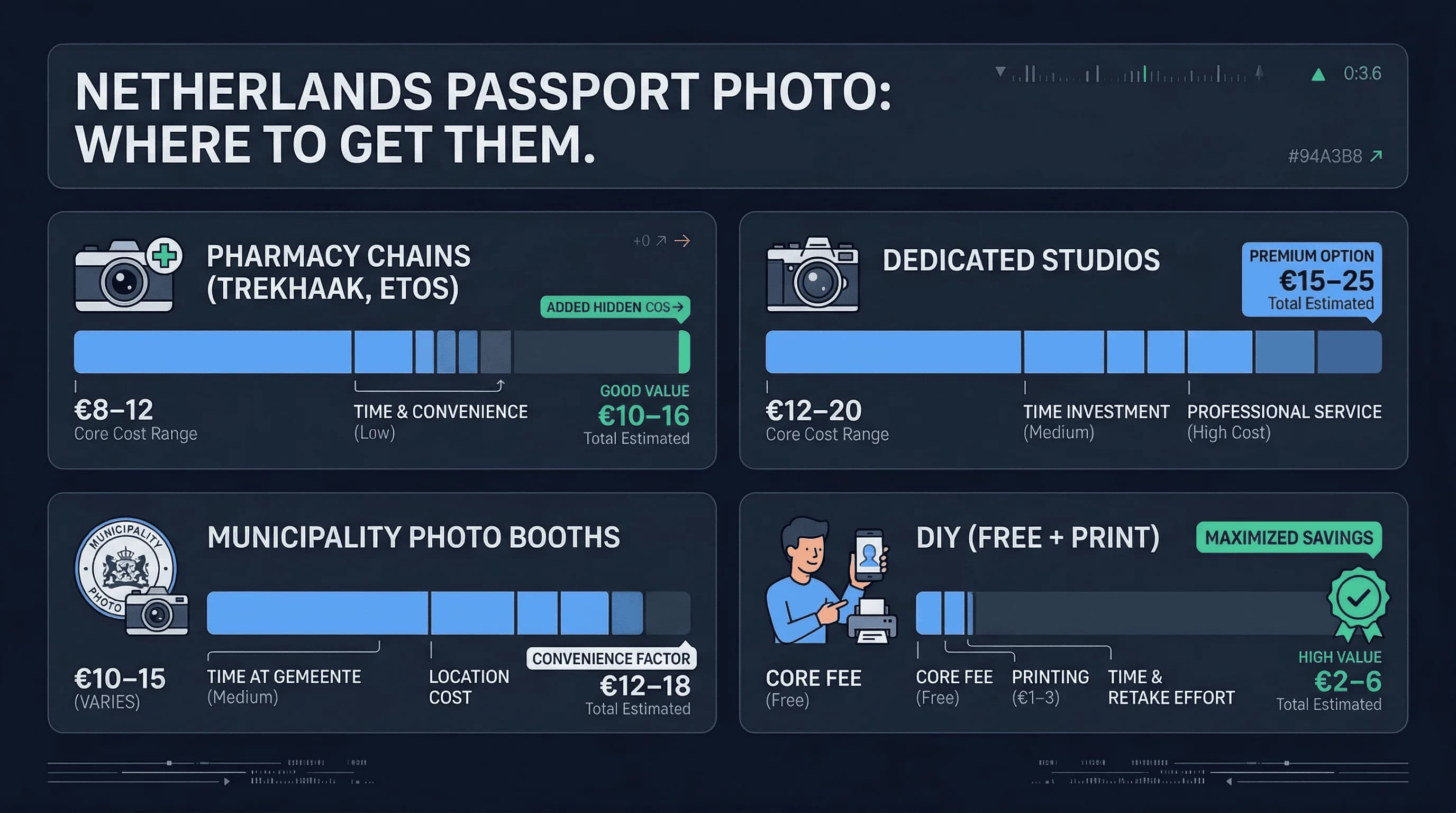 Cost breakdown comparing Netherlands passport photo prices by provider