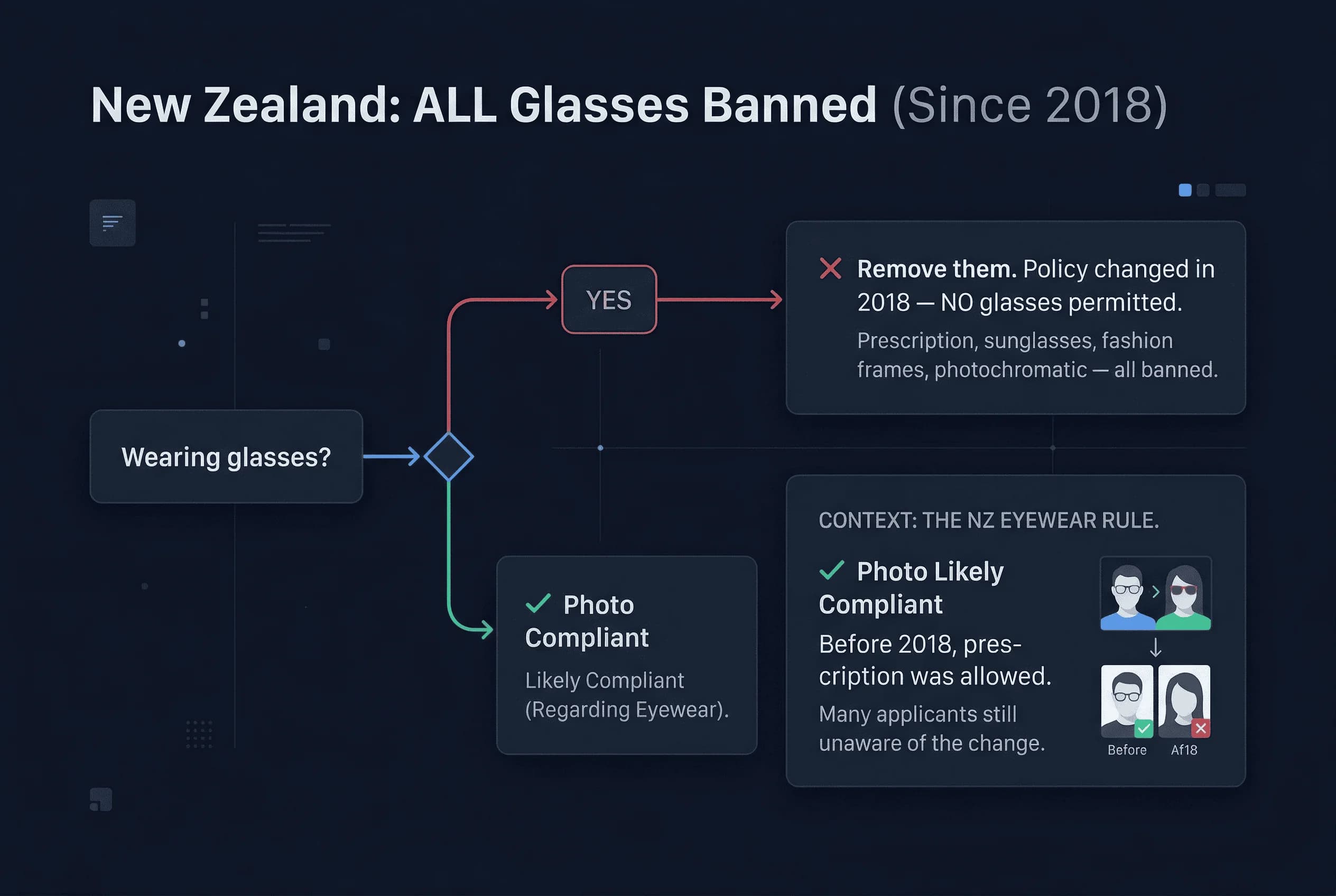 Flowchart showing whether wearing glasses for New Zealand passport photos