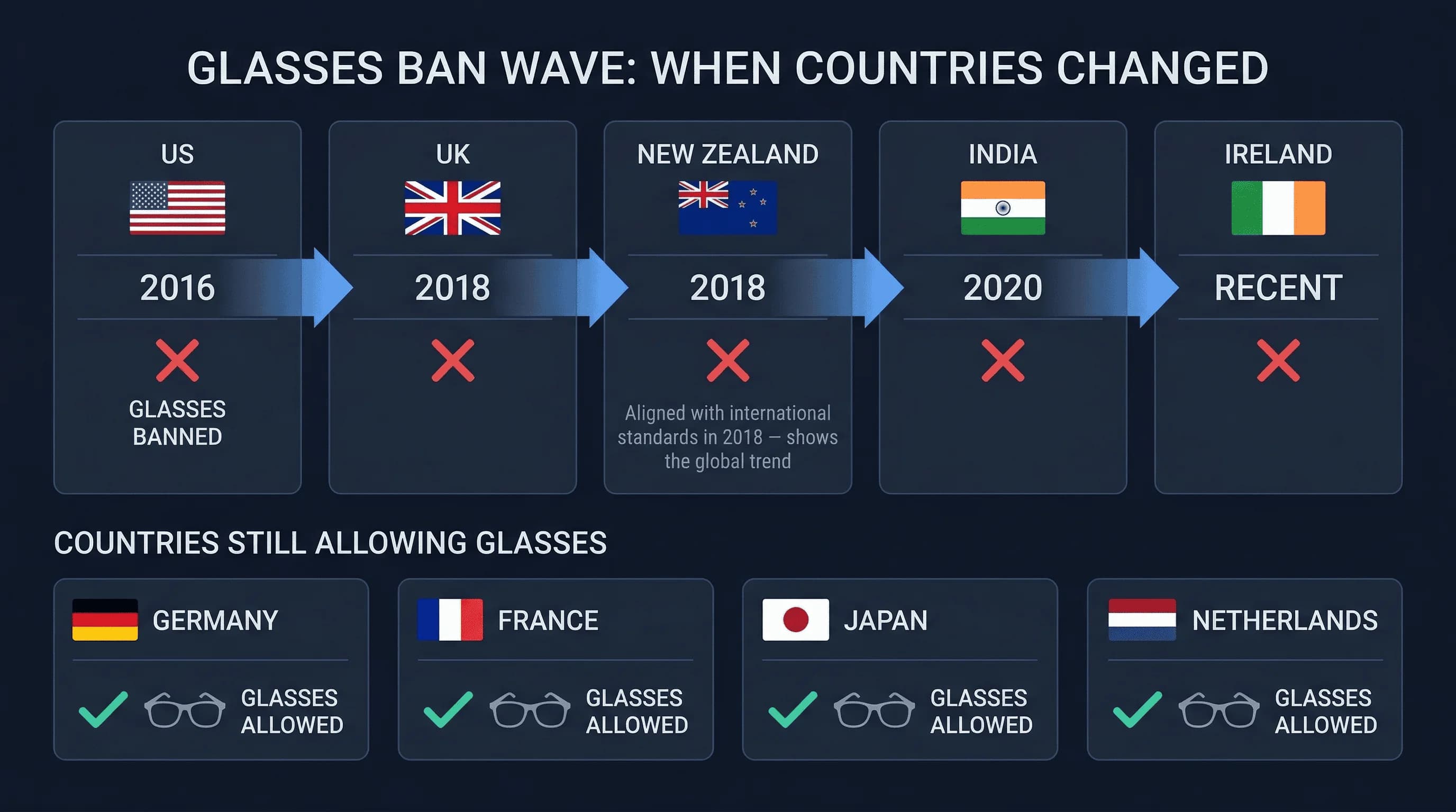 Grid comparing passport photo glasses policies across France, Germany, India, Ireland, Japan