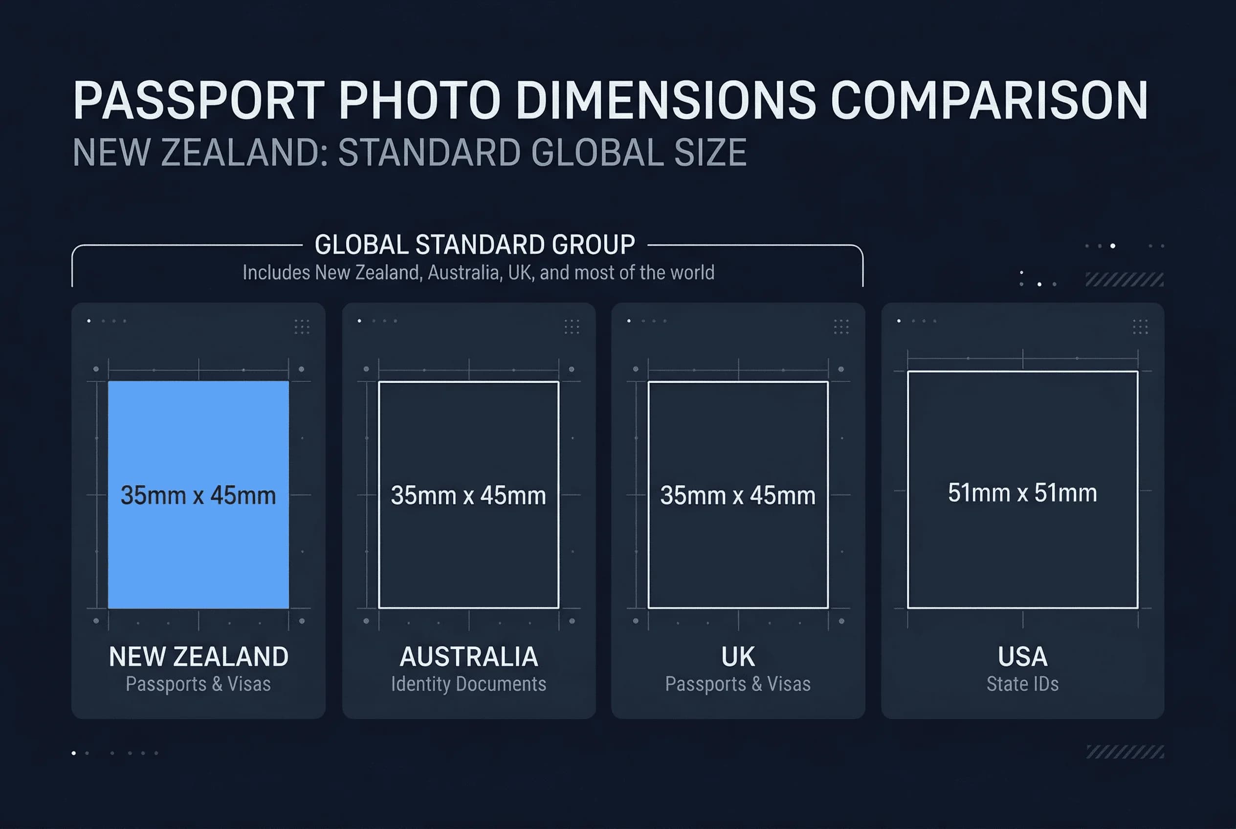 Size comparison chart showing passport photo dimensions for Australia, New Zealand, UK, US