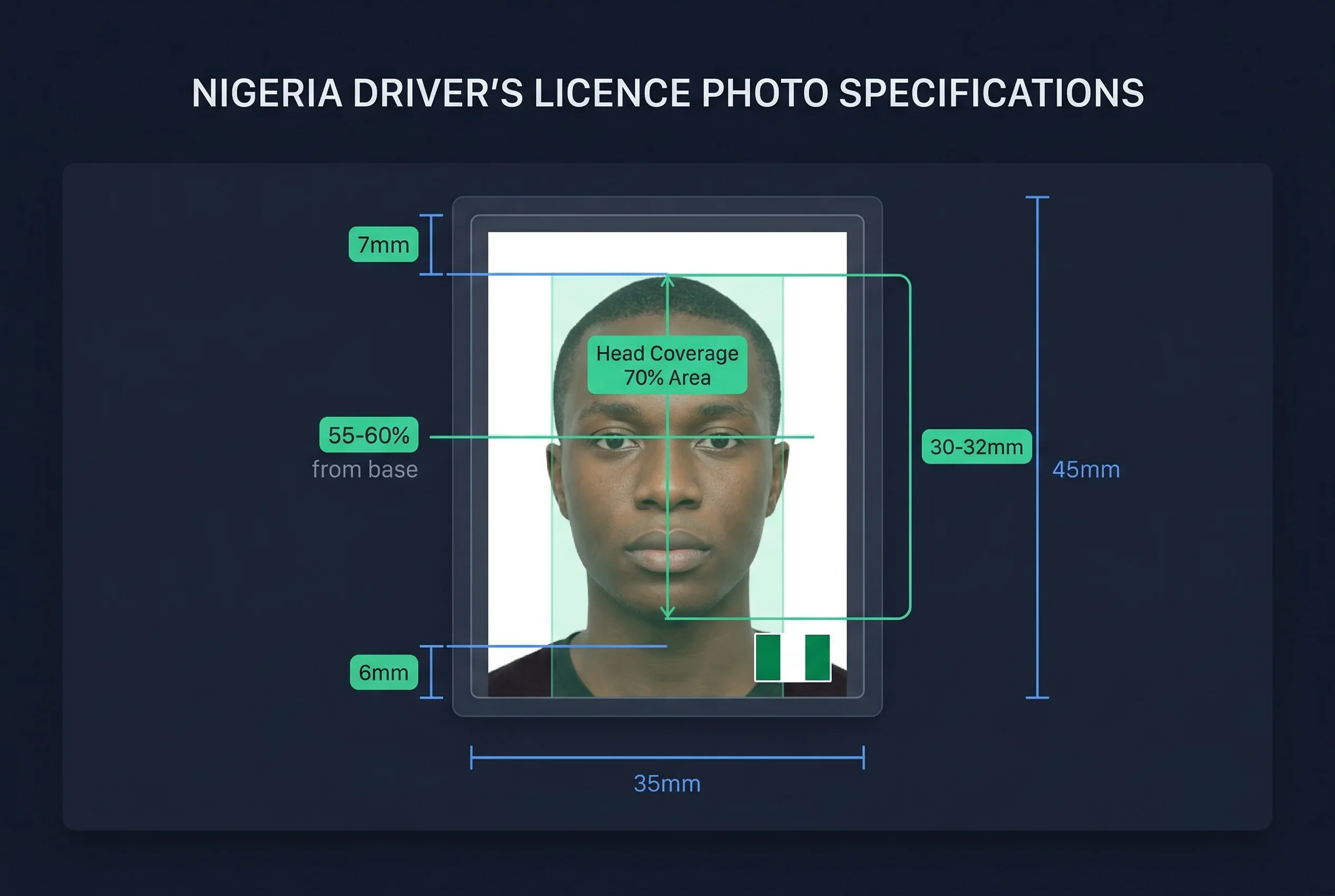Diagram showing Nigeria driver's licence photo dimensions: 35×45mm frame with head height and eye line markers