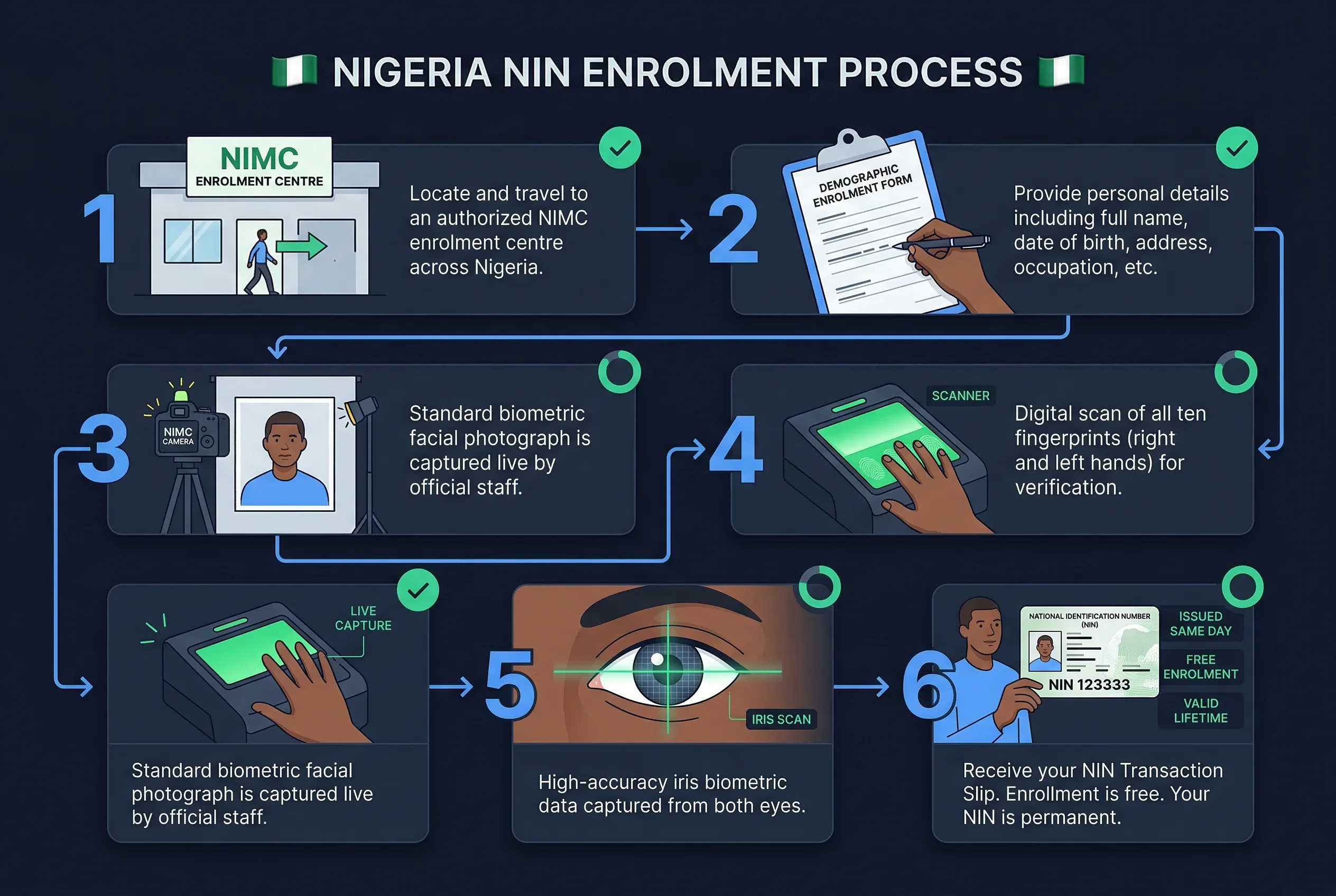 Step-by-step 6-step process for Nigeria NIN photos: visit NIMC enrolment centre through iris scanned