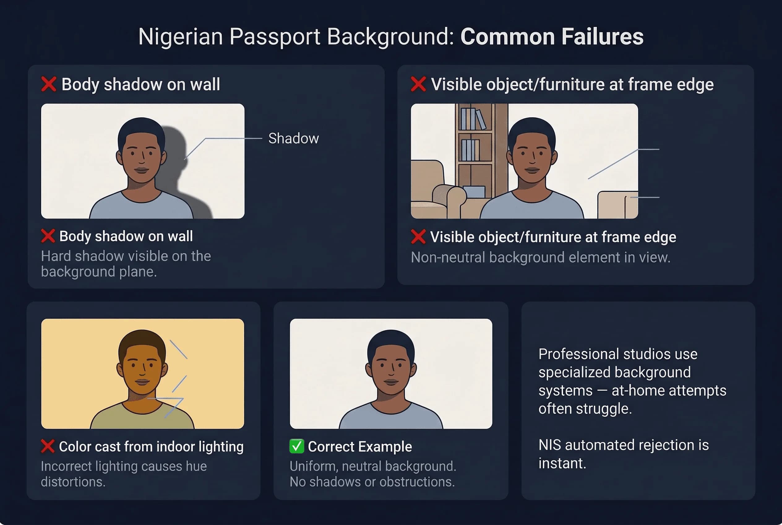 Examples of common Nigeria passport photo mistakes: body shadow on wall, with correct example shown