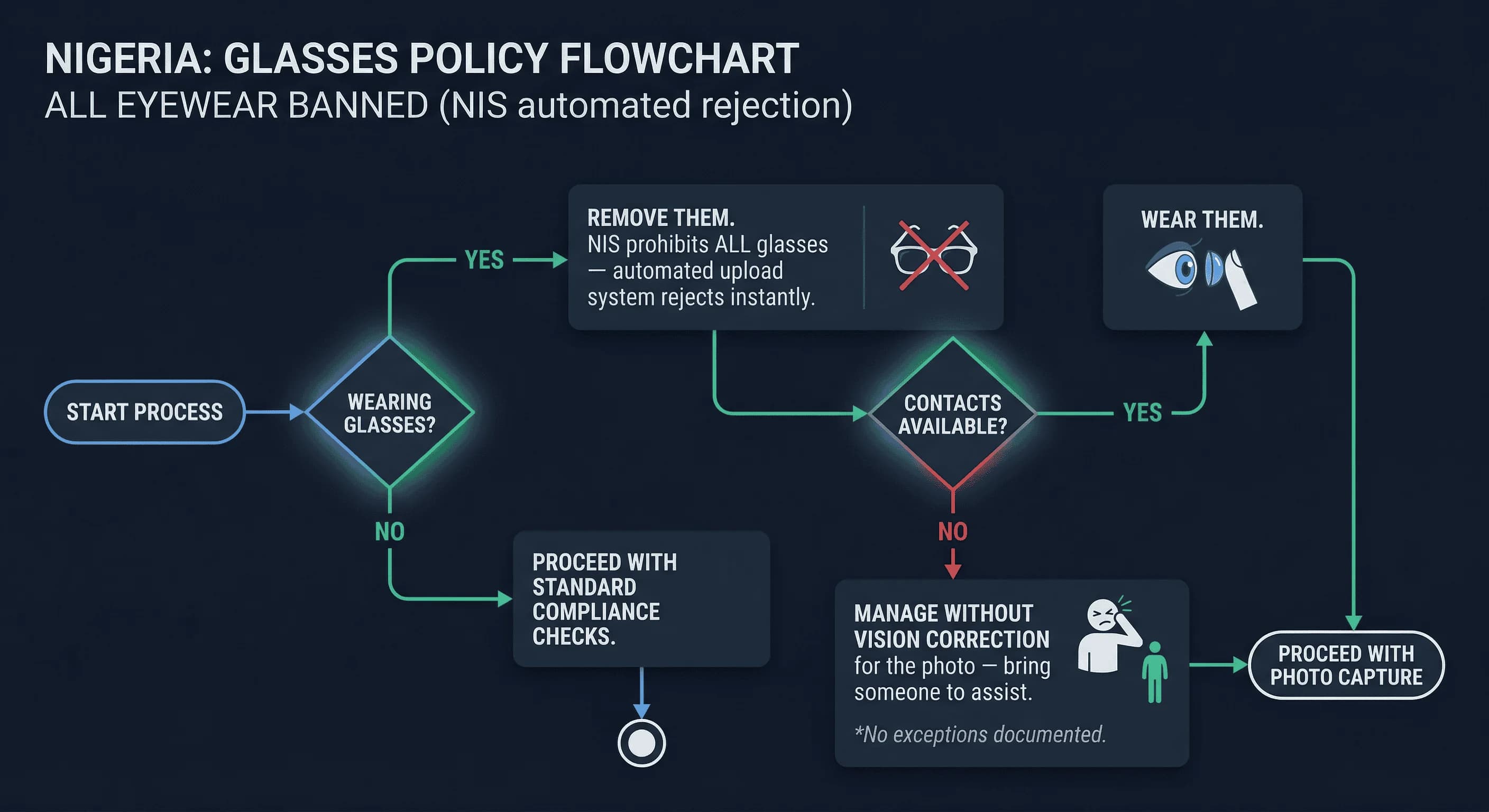 Flowchart showing whether wearing glasses for Nigeria passport photos