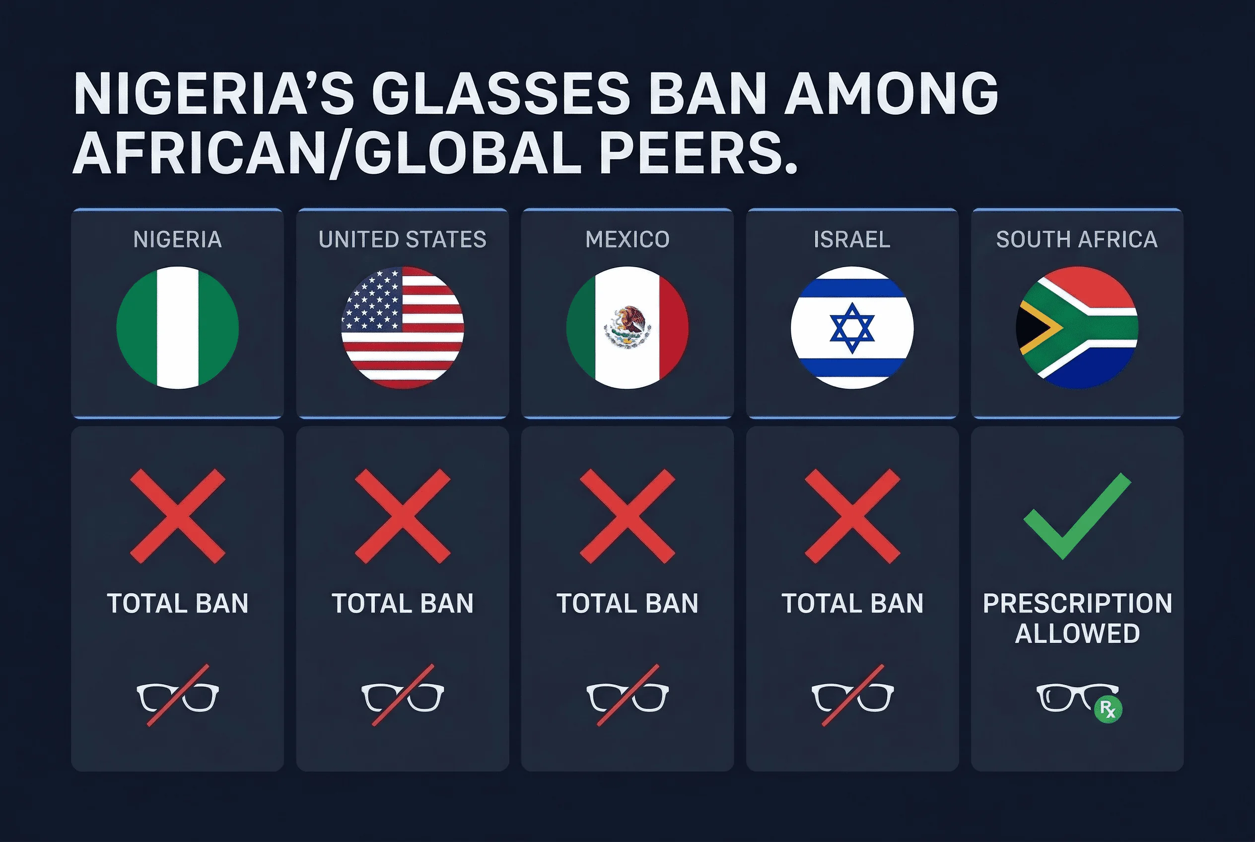 Grid comparing passport photo glasses policies across Israel, Mexico, Nigeria, South Africa, US