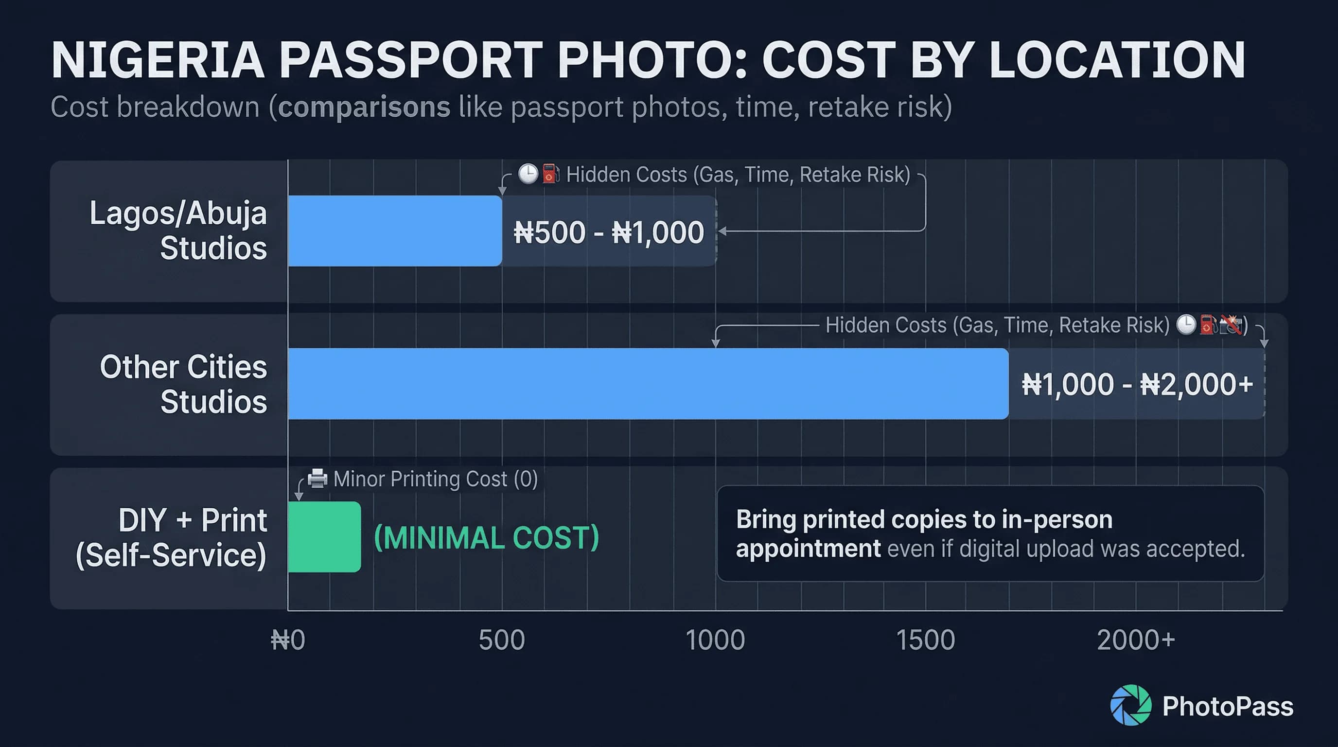 Cost breakdown comparing Nigeria passport photo prices by provider