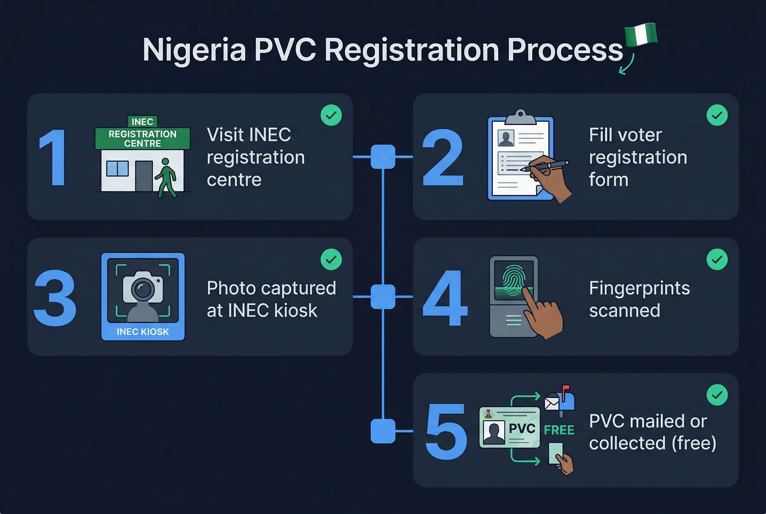 Step-by-step 5-step process for Nigeria PVC voter card photos: visit inec registration centre through fingerprints scanned