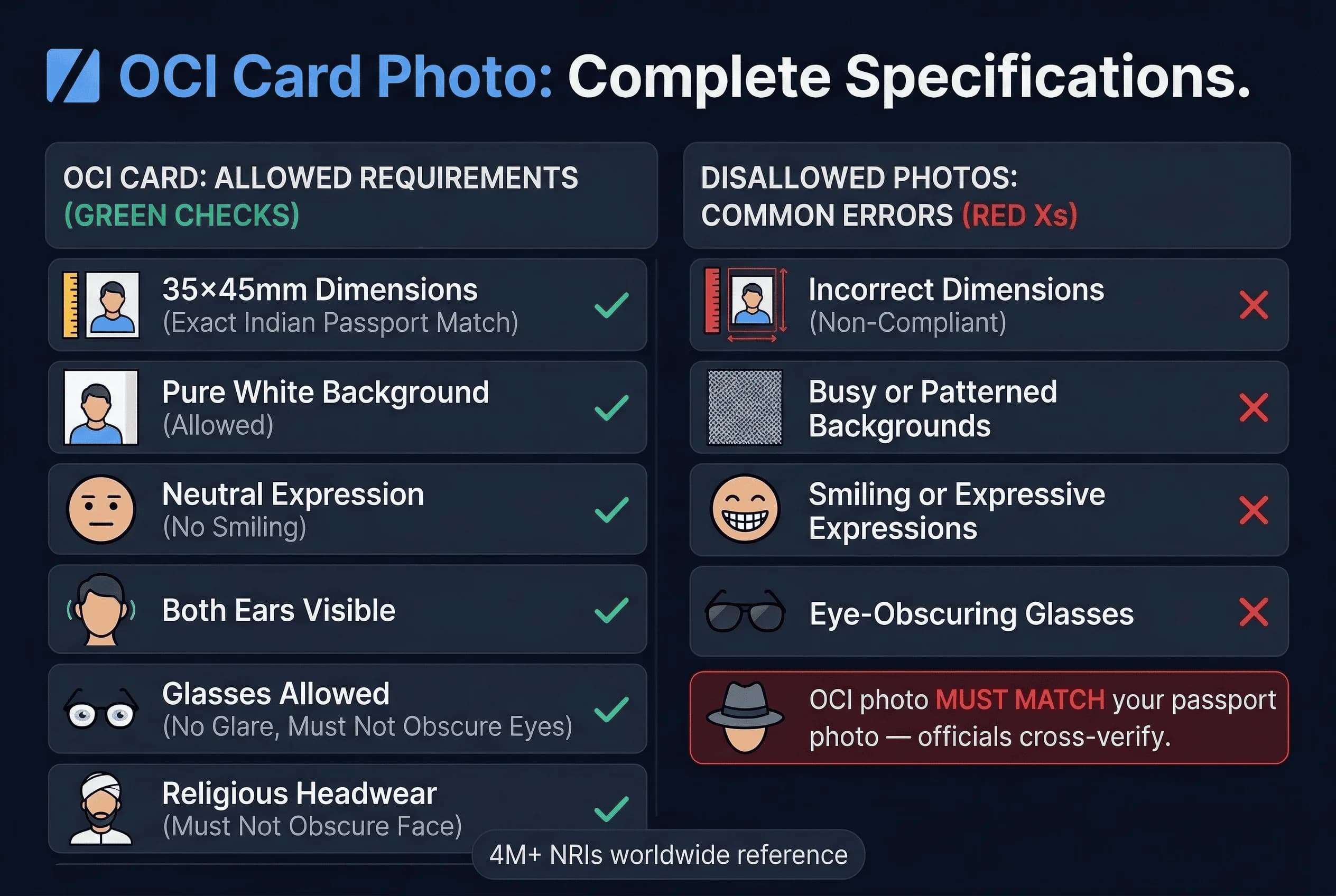 Requirements checklist for OCI card photos: 35×45mm size, white #ffffff background, neutral expression