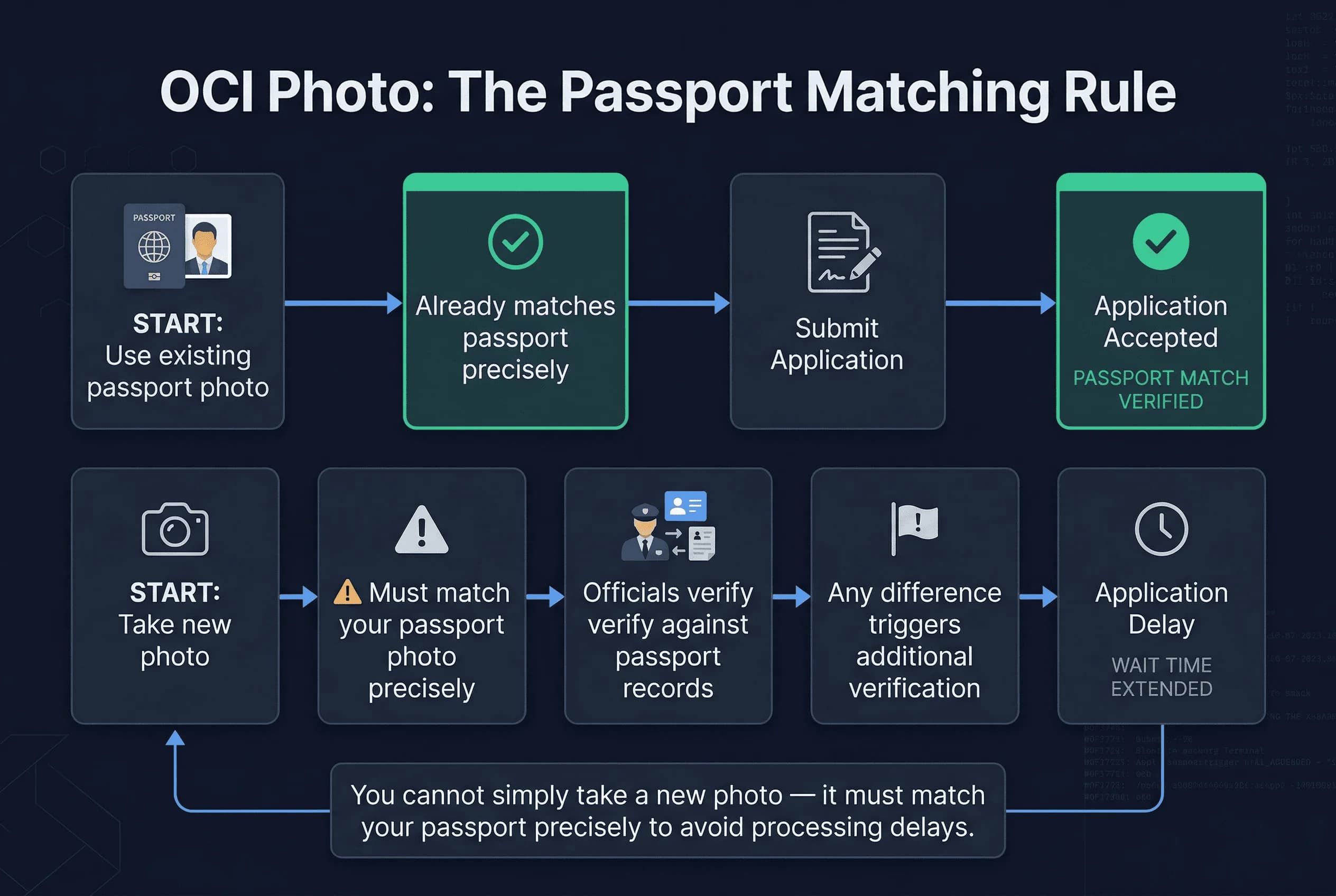 Side-by-side process comparison of OCI card photo versus Indian passport photo showing the matching rule