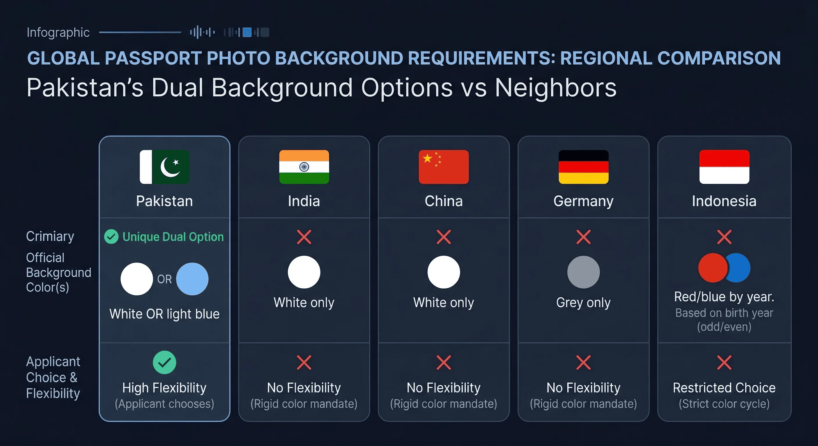 Grid comparing passport photo background requirements across China, Germany, India, Indonesia, Pakistan