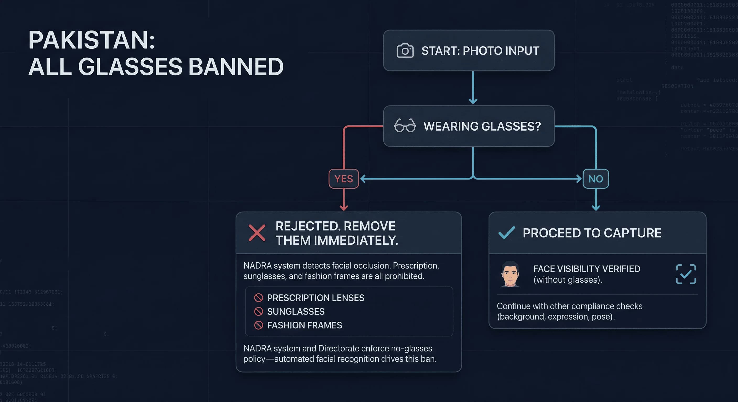 Flowchart showing whether wearing glasses for Pakistan passport photos