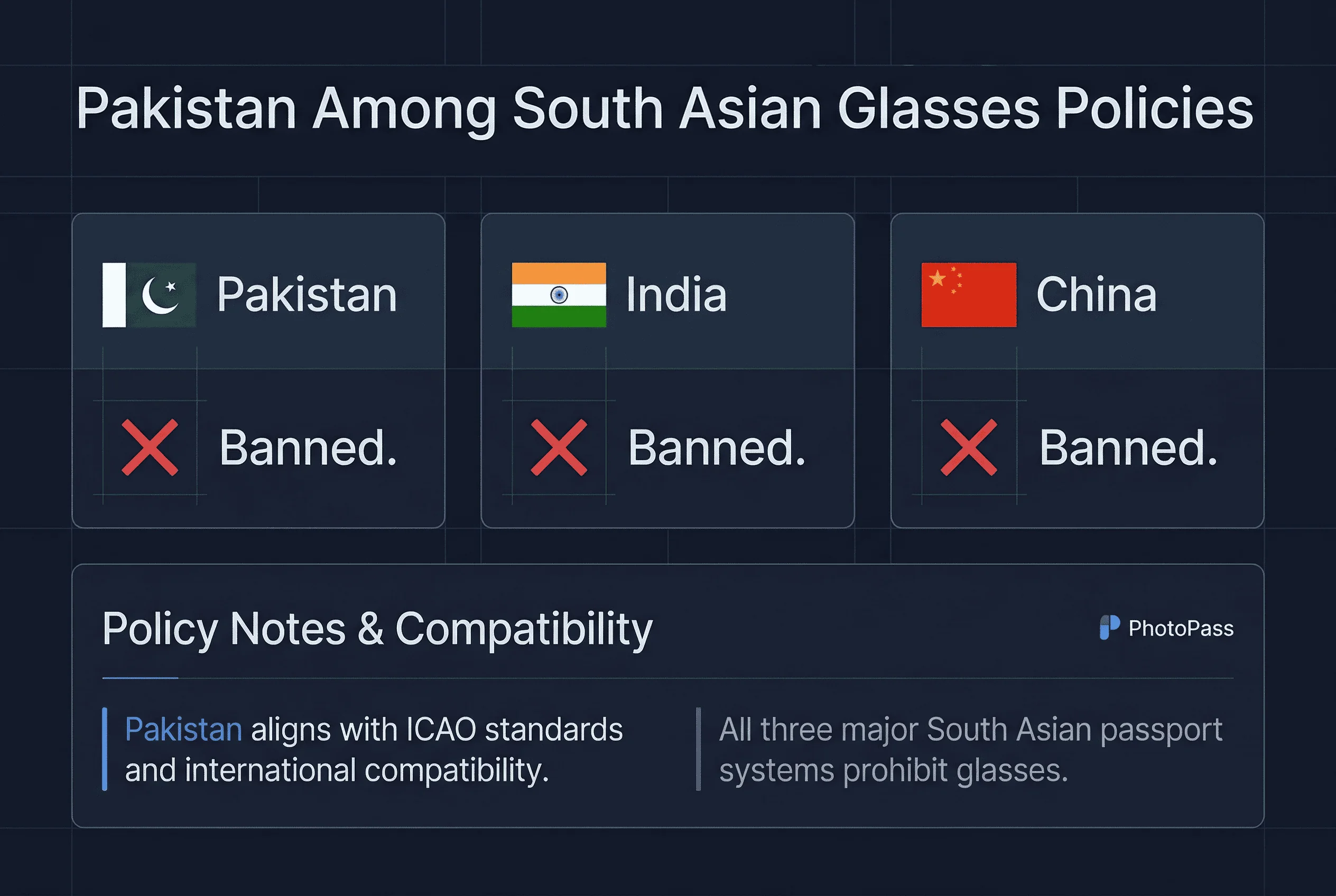Grid comparing passport photo glasses policies for Pakistan versus other countries