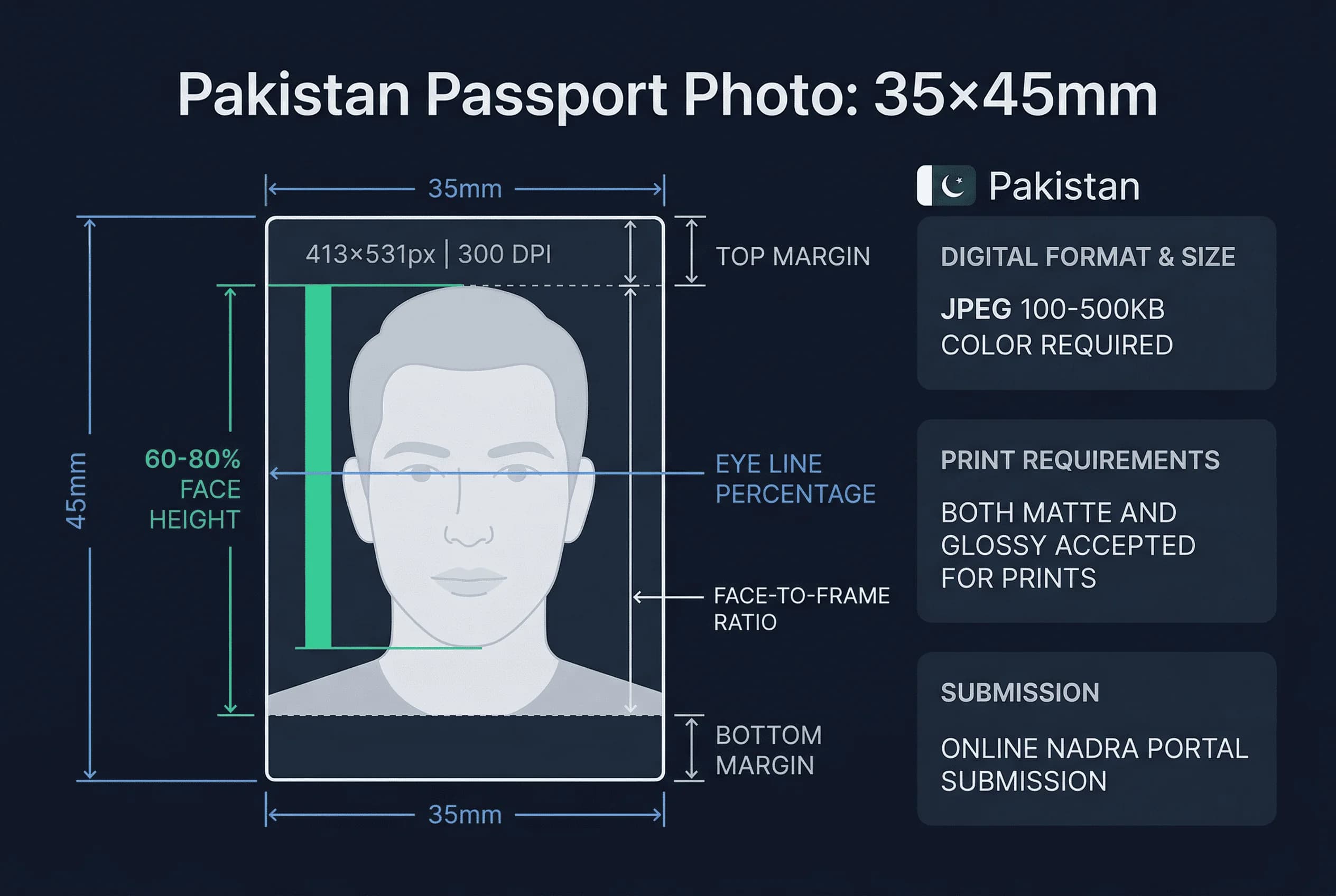Diagram showing Pakistan passport photo dimensions: 35×45mm frame with 60-80% face ratio markers
