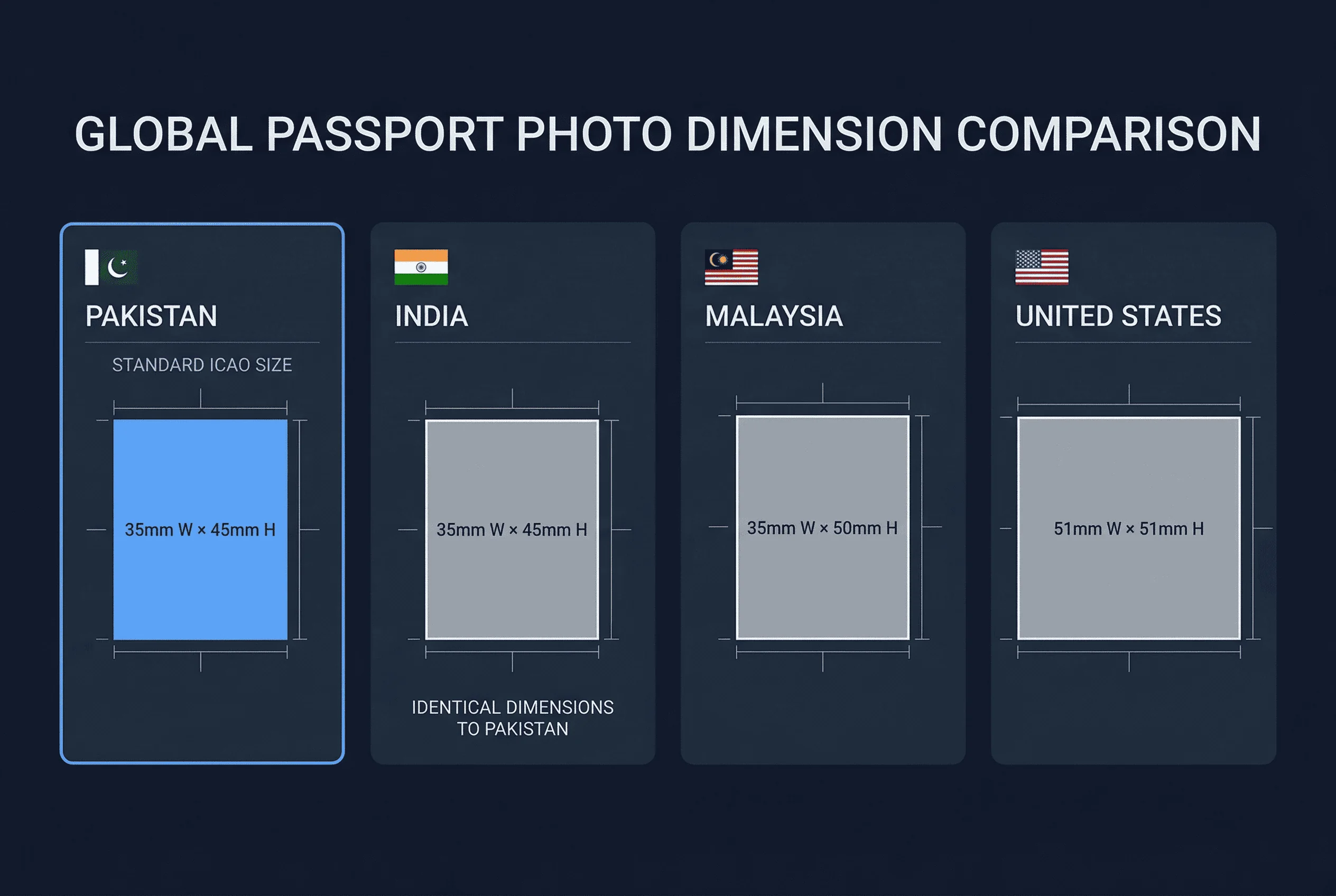 Size comparison chart showing passport photo dimensions for India, Malaysia, Pakistan, US