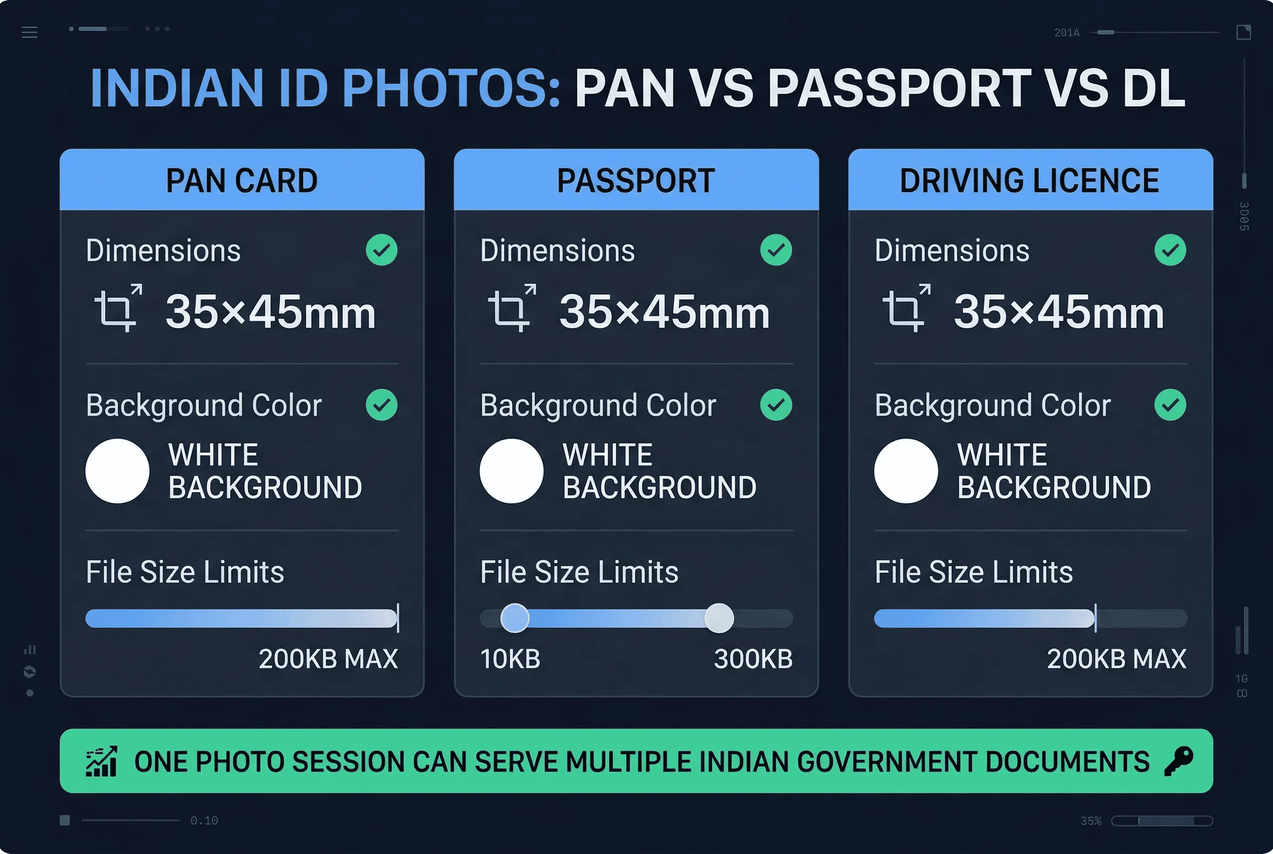 Price and feature comparison: Indian ID Photos: PAN versus Passport versus DL