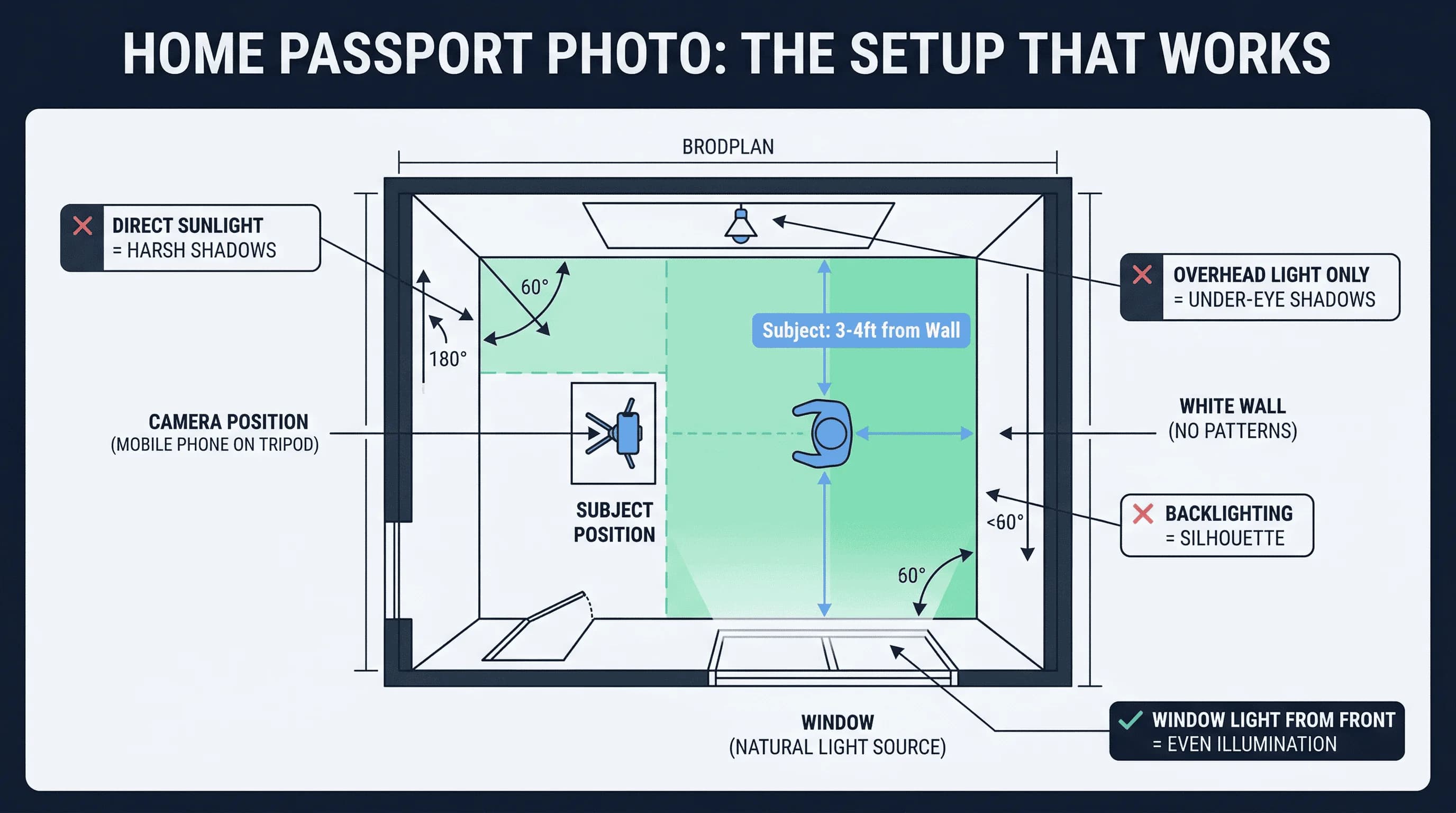 Diagram of a home passport photo setup showing camera on tripod, natural lighting