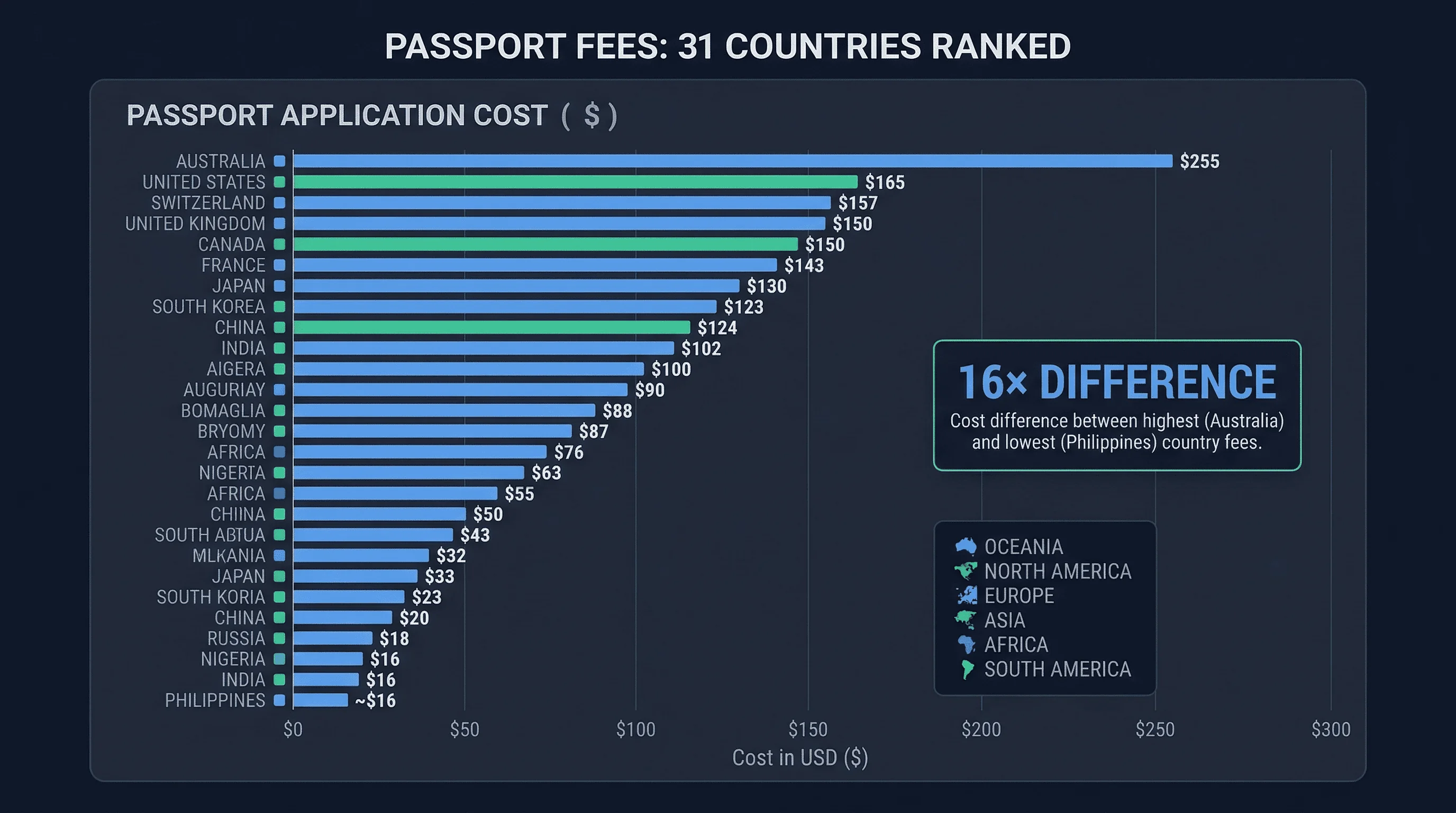 Chart showing passport photo fees ranked across 31 countries from Australia at $255 to Philippines at lowest