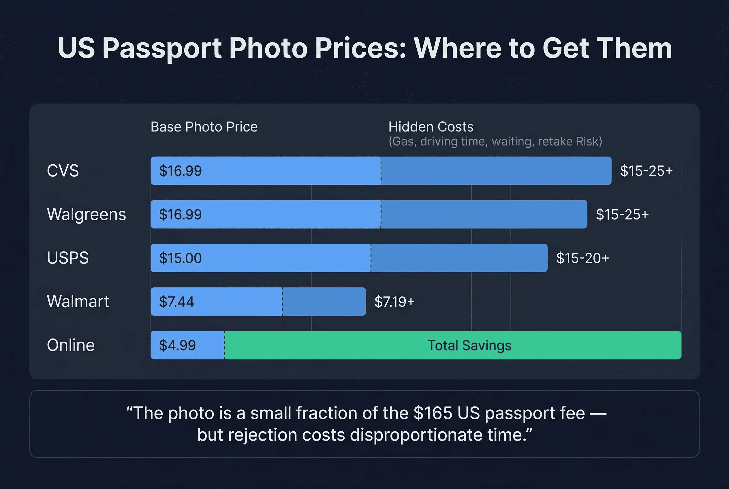 Cost breakdown comparing passport photo prices from $4.99 to $165