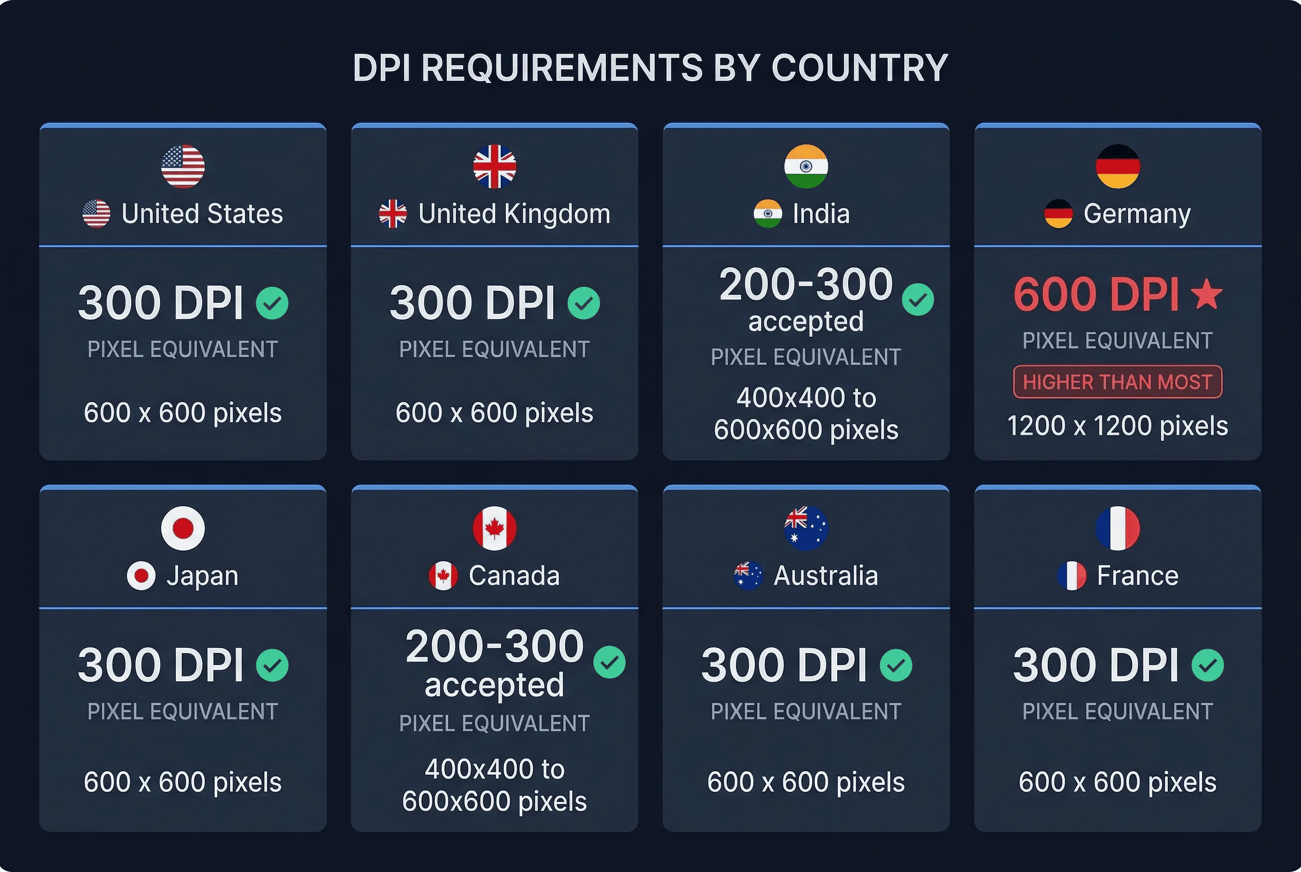 Grid comparing passport photo requirements across Australia, Canada, France, Germany, India