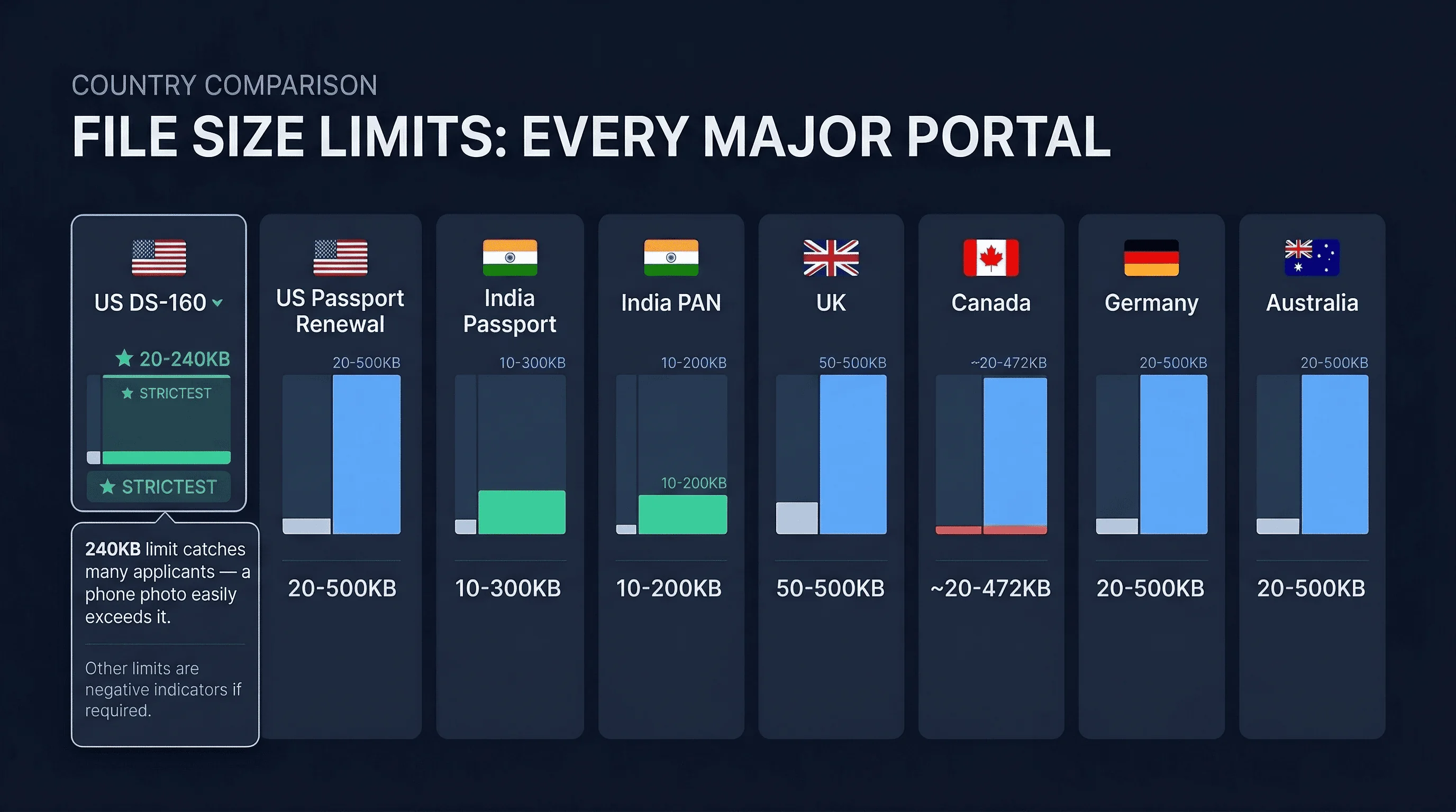 Grid comparing passport photo size requirements across Australia, Canada, Germany, India, UK