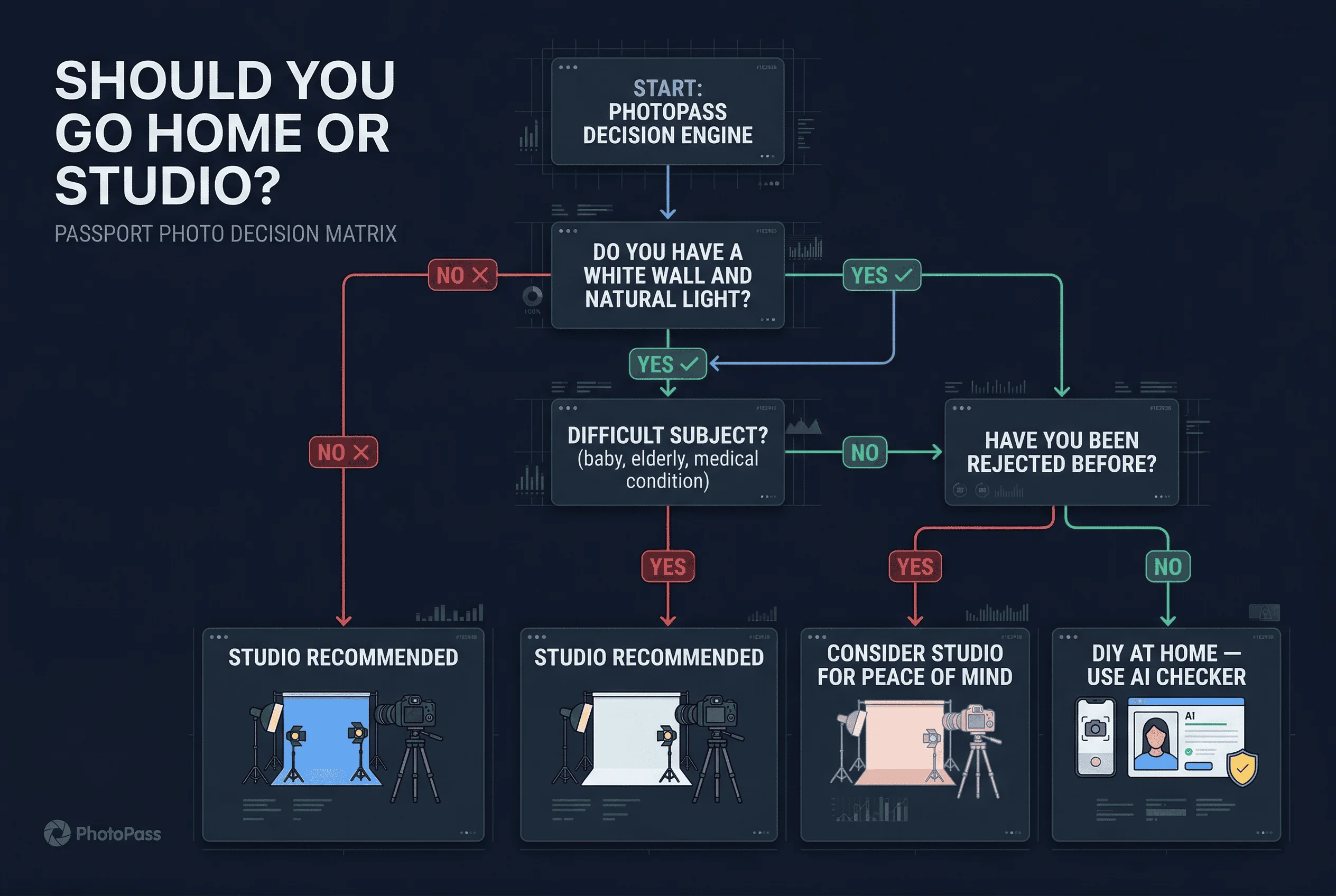 Flowchart showing whether you should go home or studio