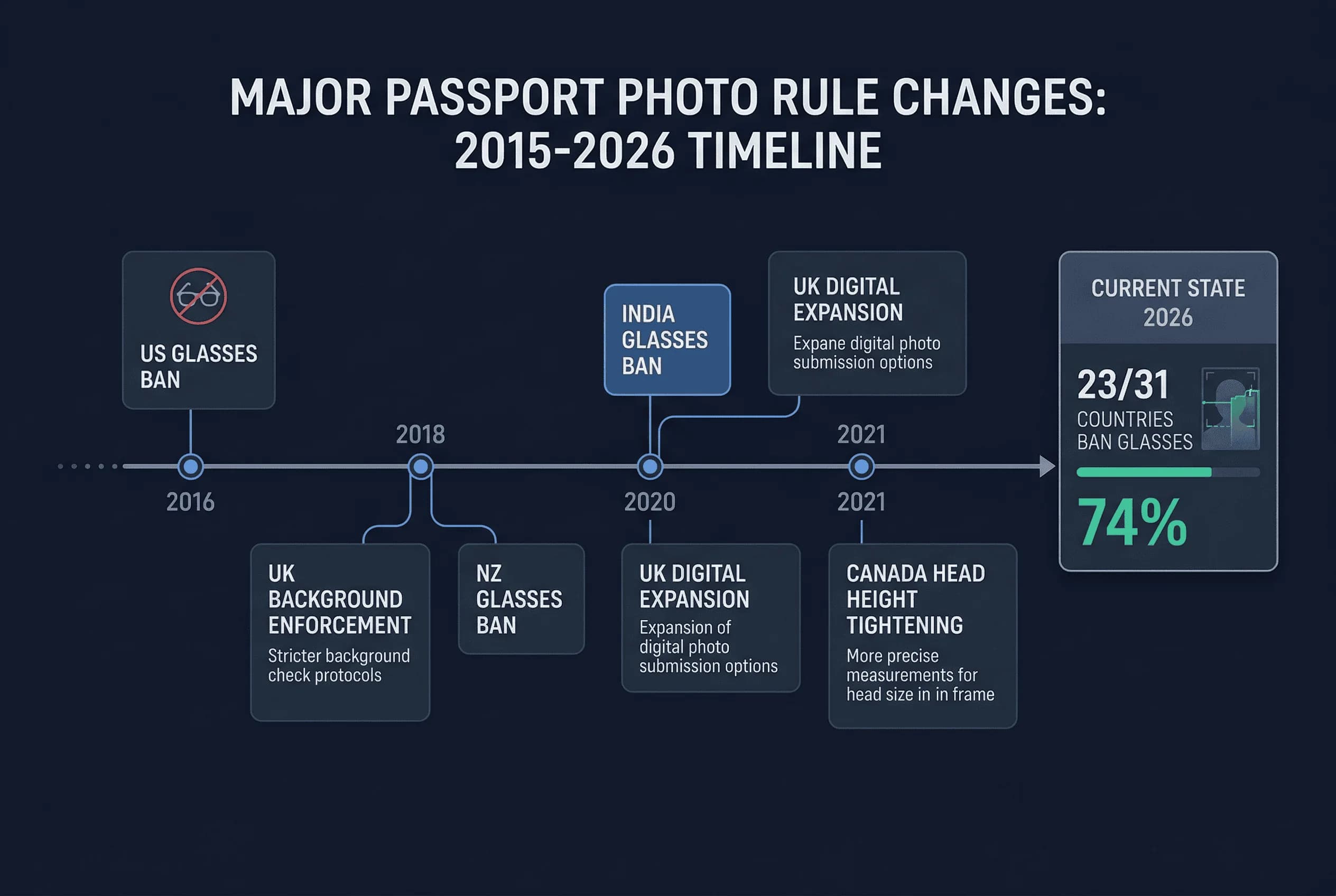 Chart showing major passport photo rule changes: 2015-2026 timeline