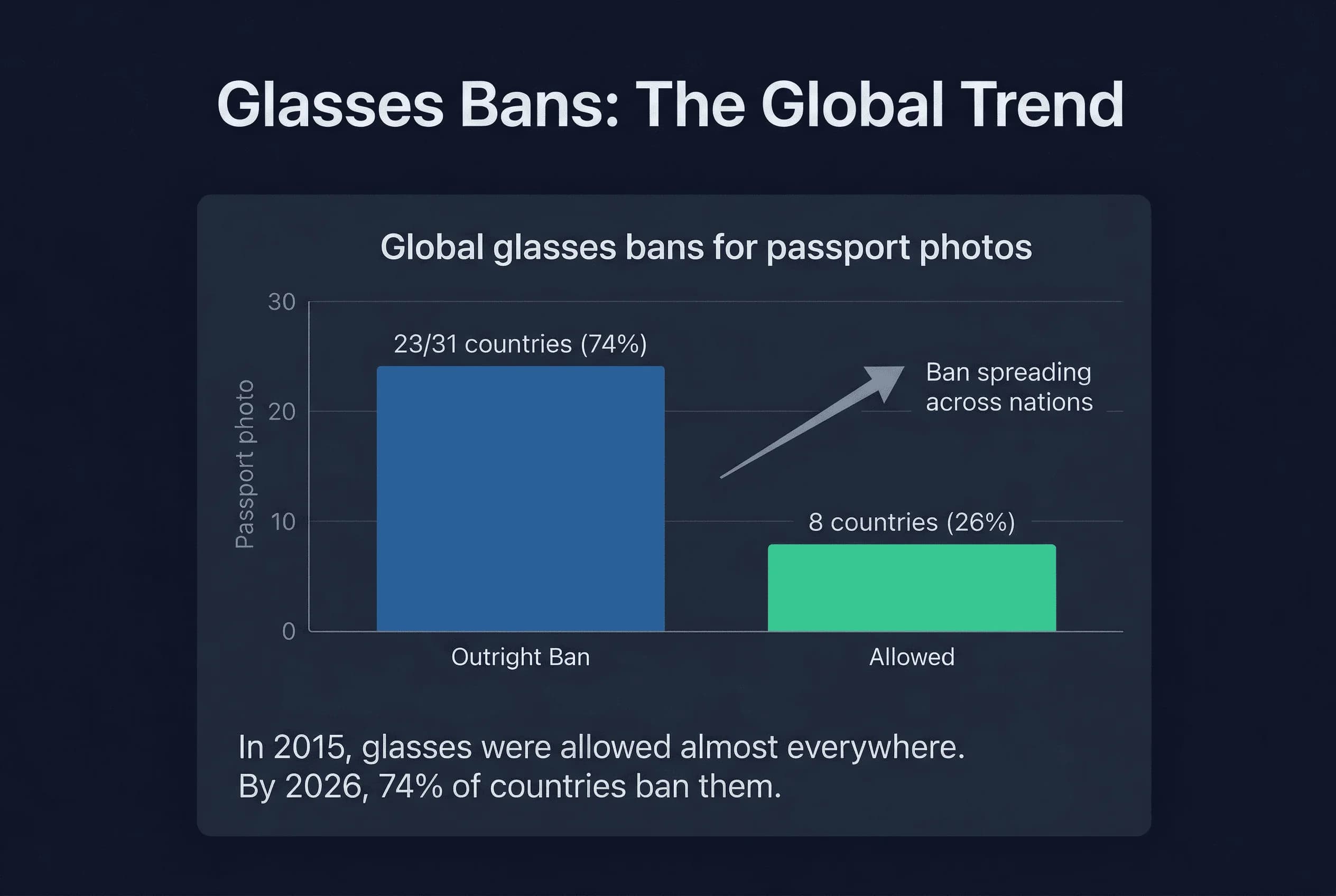 Chart showing the global trend of glasses bans in passport photos: 74% of countries now prohibit glasses