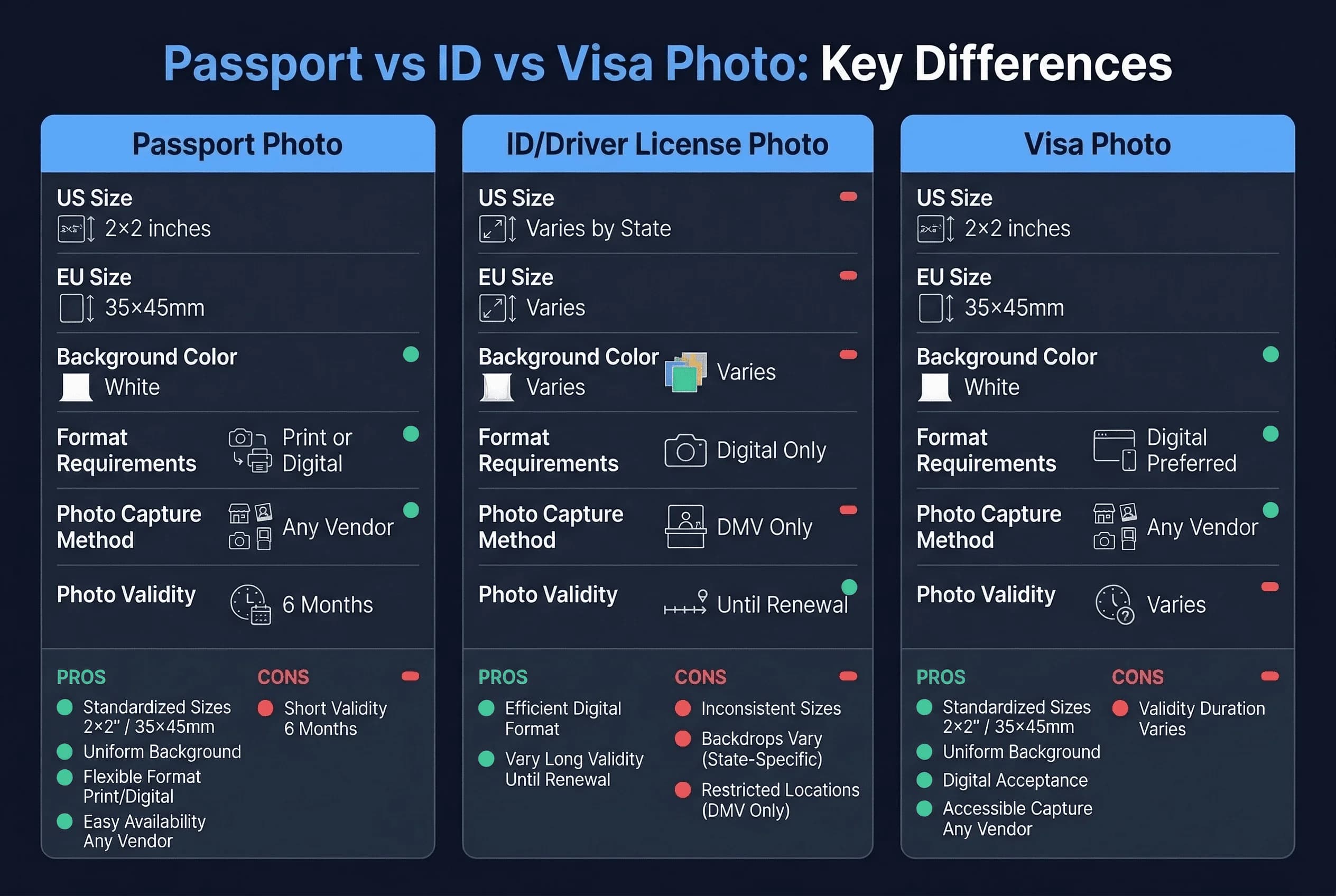 Price and feature comparison: Passport versus ID versus Visa Photo: Key Differences