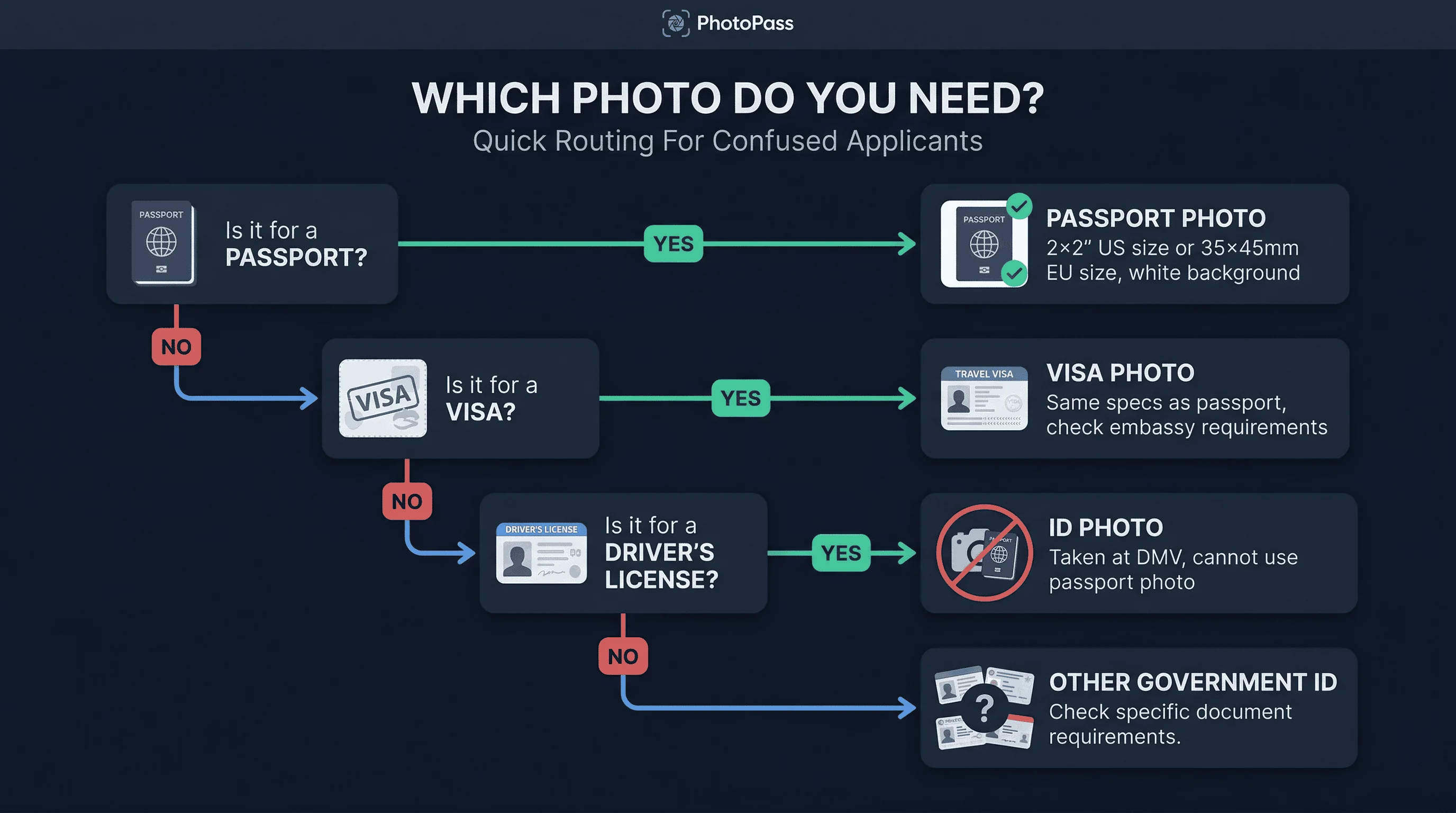 Flowchart showing which photo type you need: passport, visa, or ID photo with size and background differences