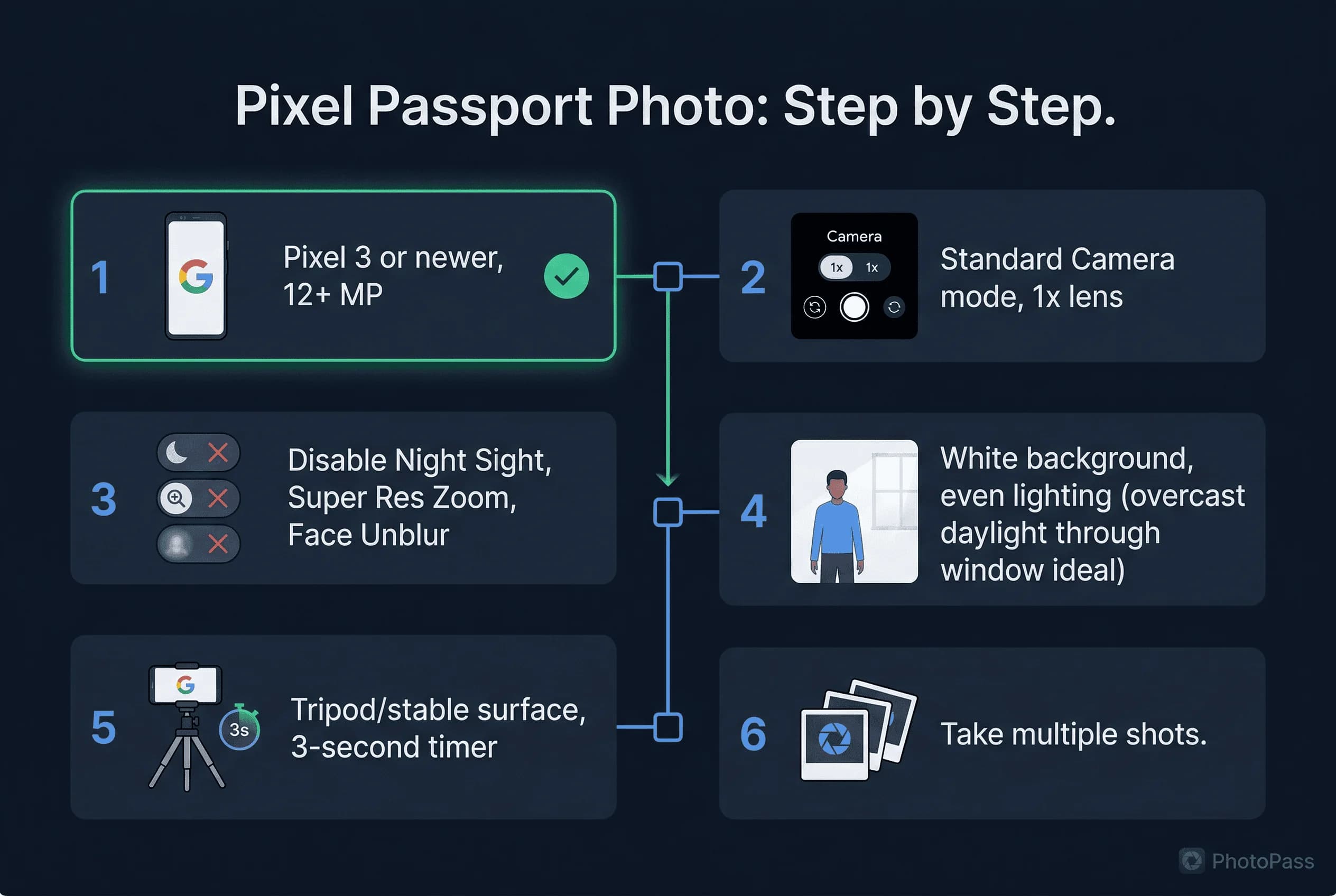 Step-by-step 6-step process for taking a passport photo with Google Pixel: disable Night Sight through verify