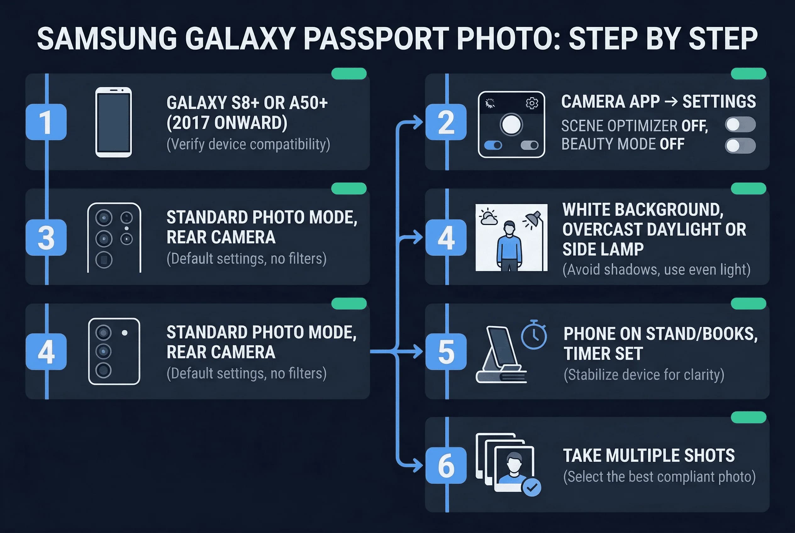 Step-by-step 6-step process for passport photos: camera app through take multiple shots