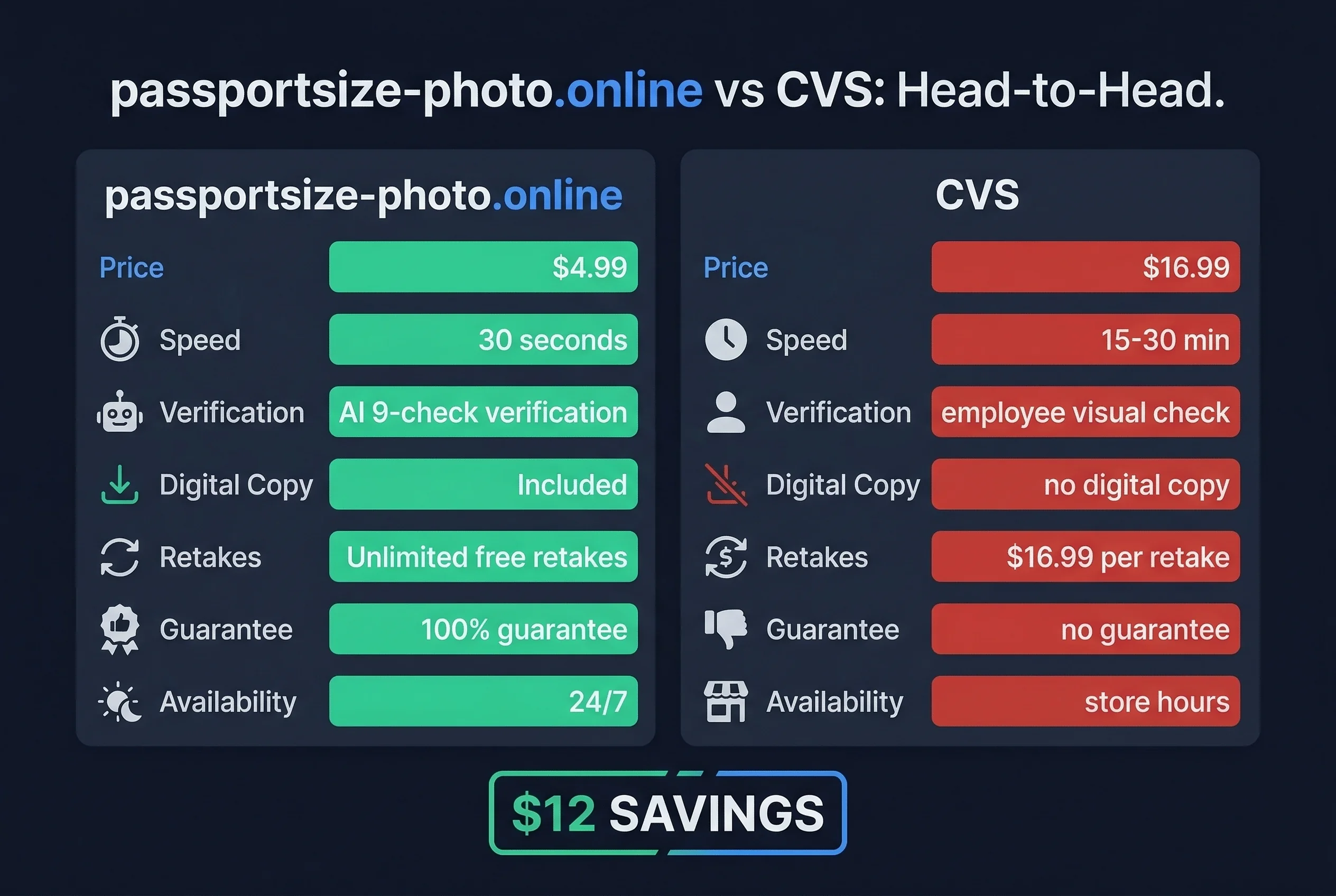 Price and feature comparison: Passport Size Photo at $4.99 versus CVS at $16.99 for passport photos