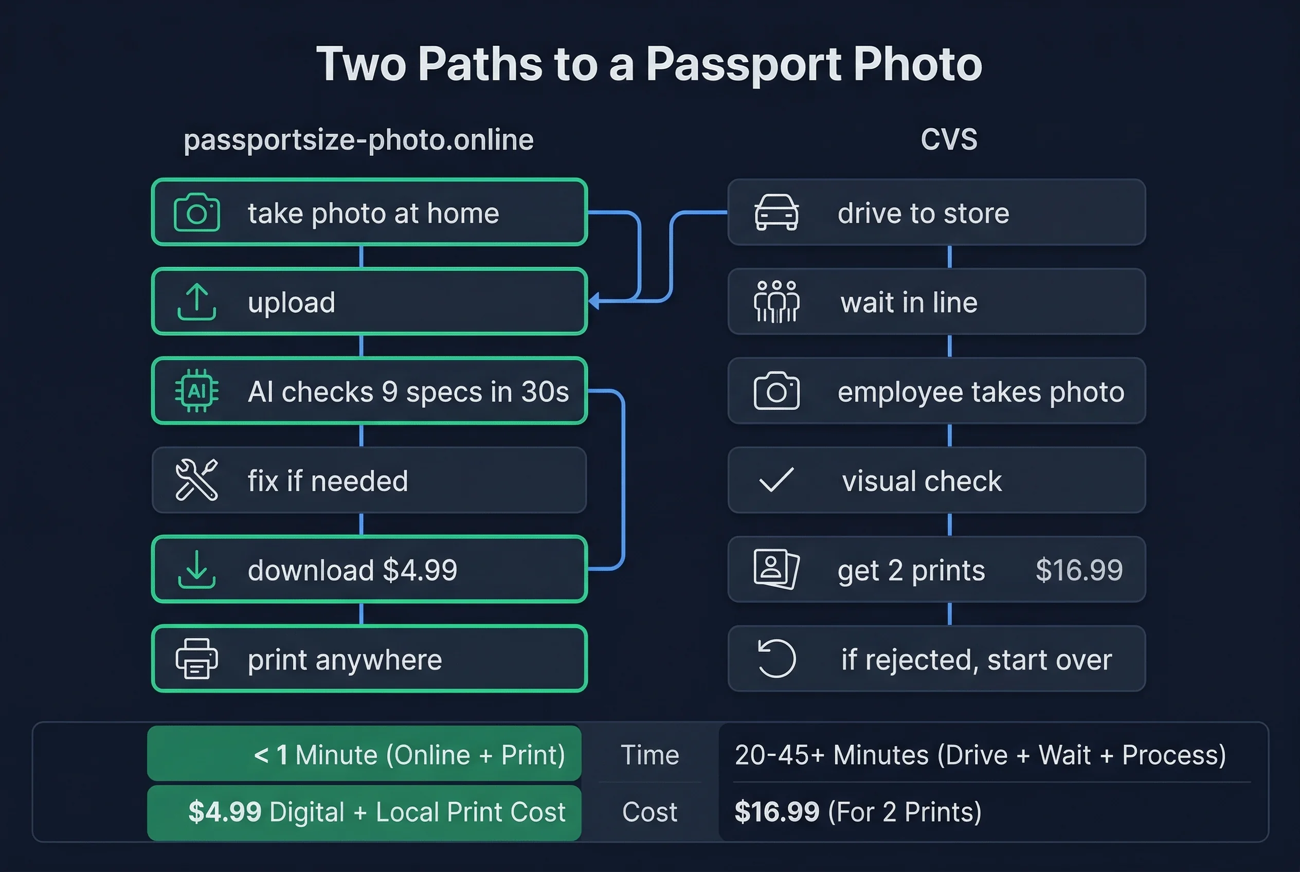 Side-by-side process comparison: Passport Size Photo home upload versus CVS in-store visit for passport photos