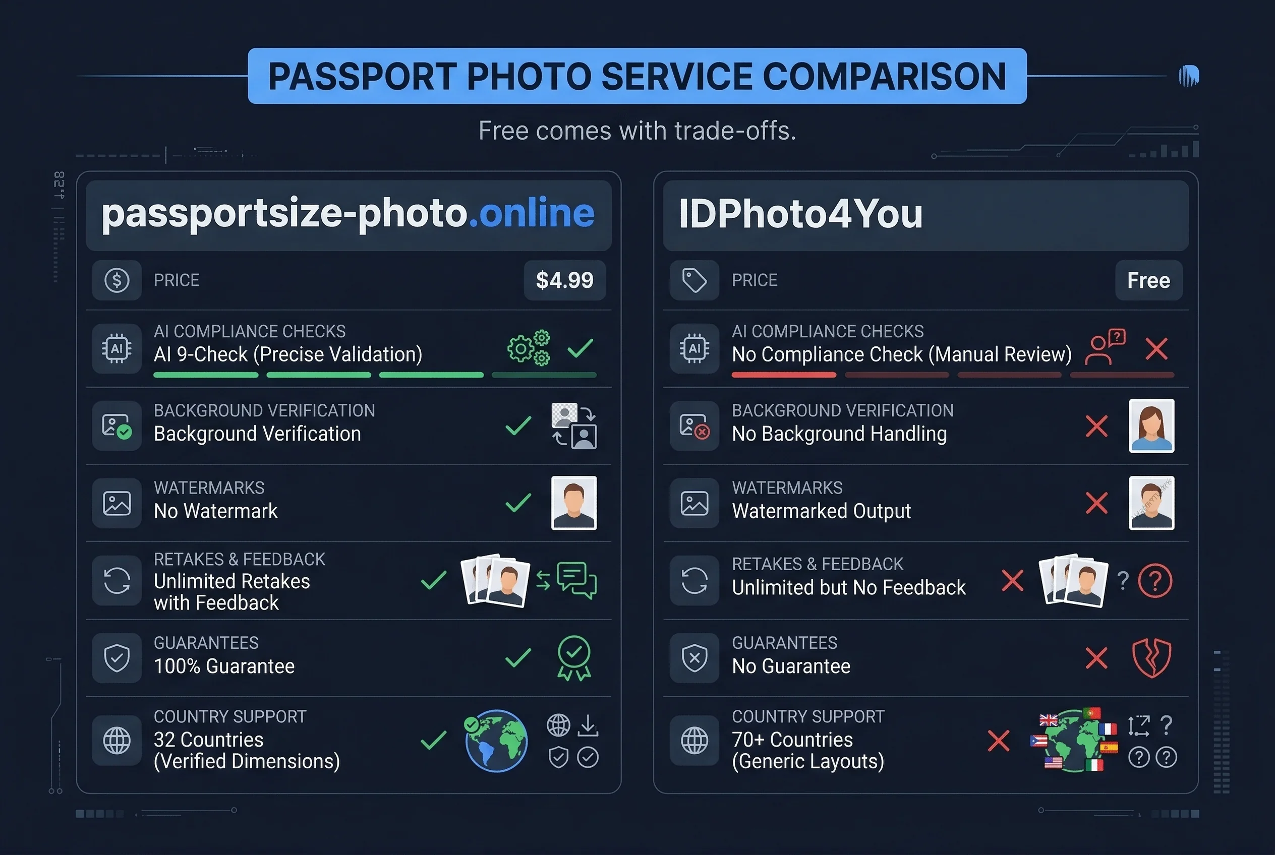 Price and feature comparison: Passport Size Photo at $4.99 versus free IDPhoto4You for passport photos