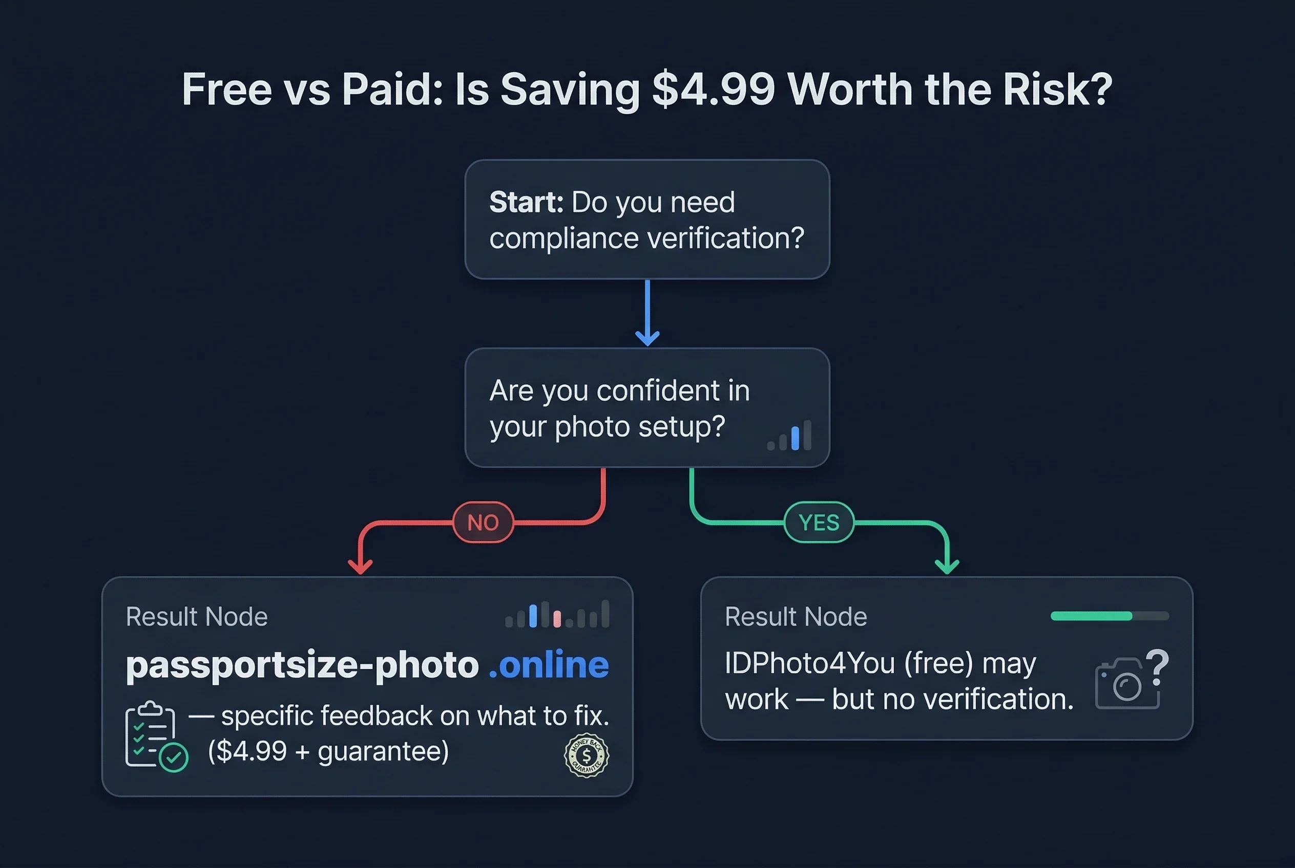 Flowchart showing whether free IDPhoto4You or paid Passport Size Photo is worth the $4.99 difference