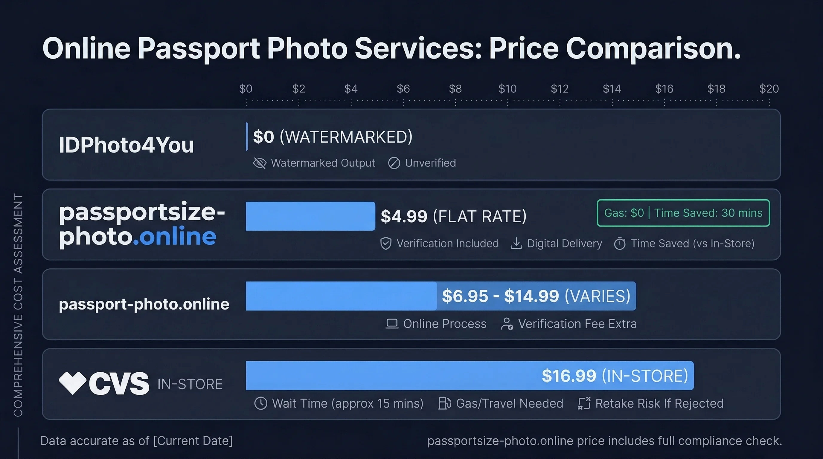 Cost breakdown comparing passport photo services from free to $16.99, with Passport Size Photo at $4.99