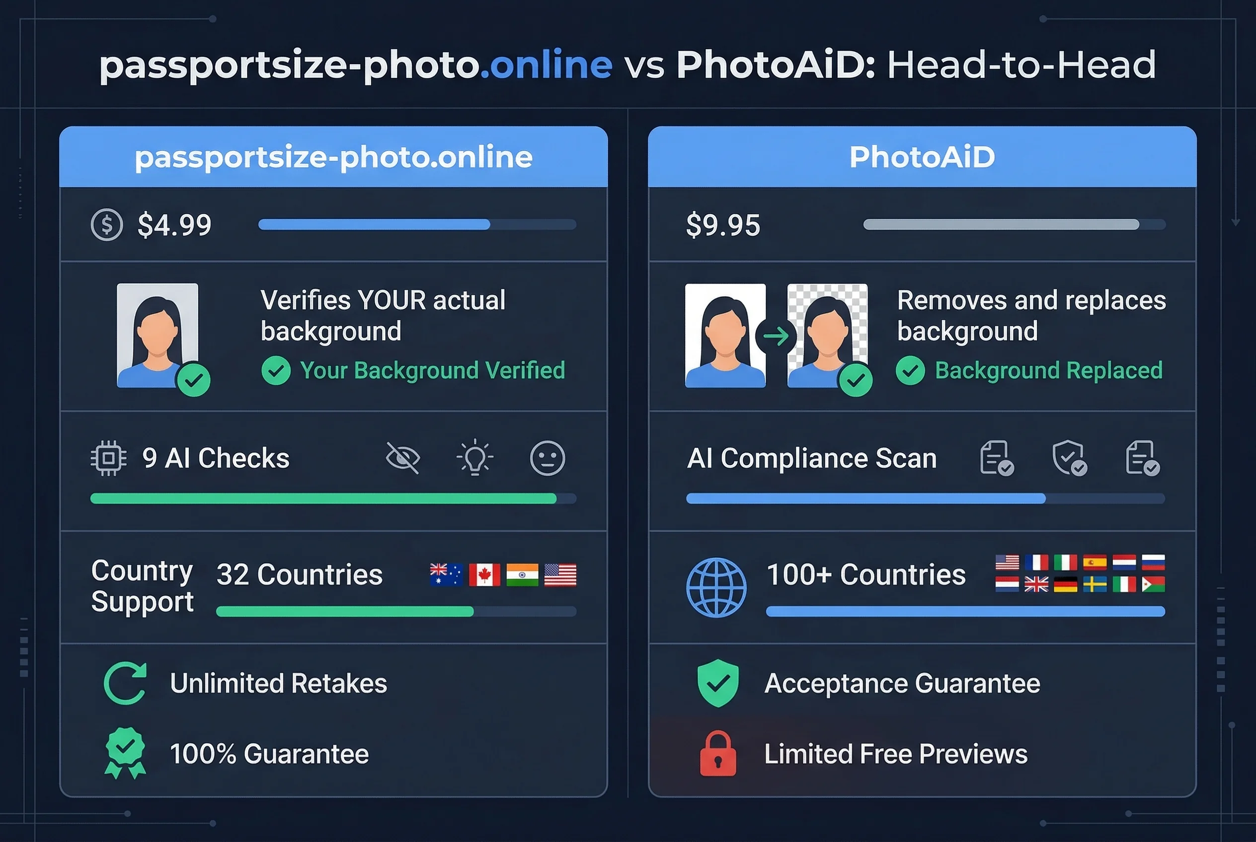 Price and feature comparison: Passport Size Photo at $4.99 versus PhotoAiD at $9.95 for passport photos