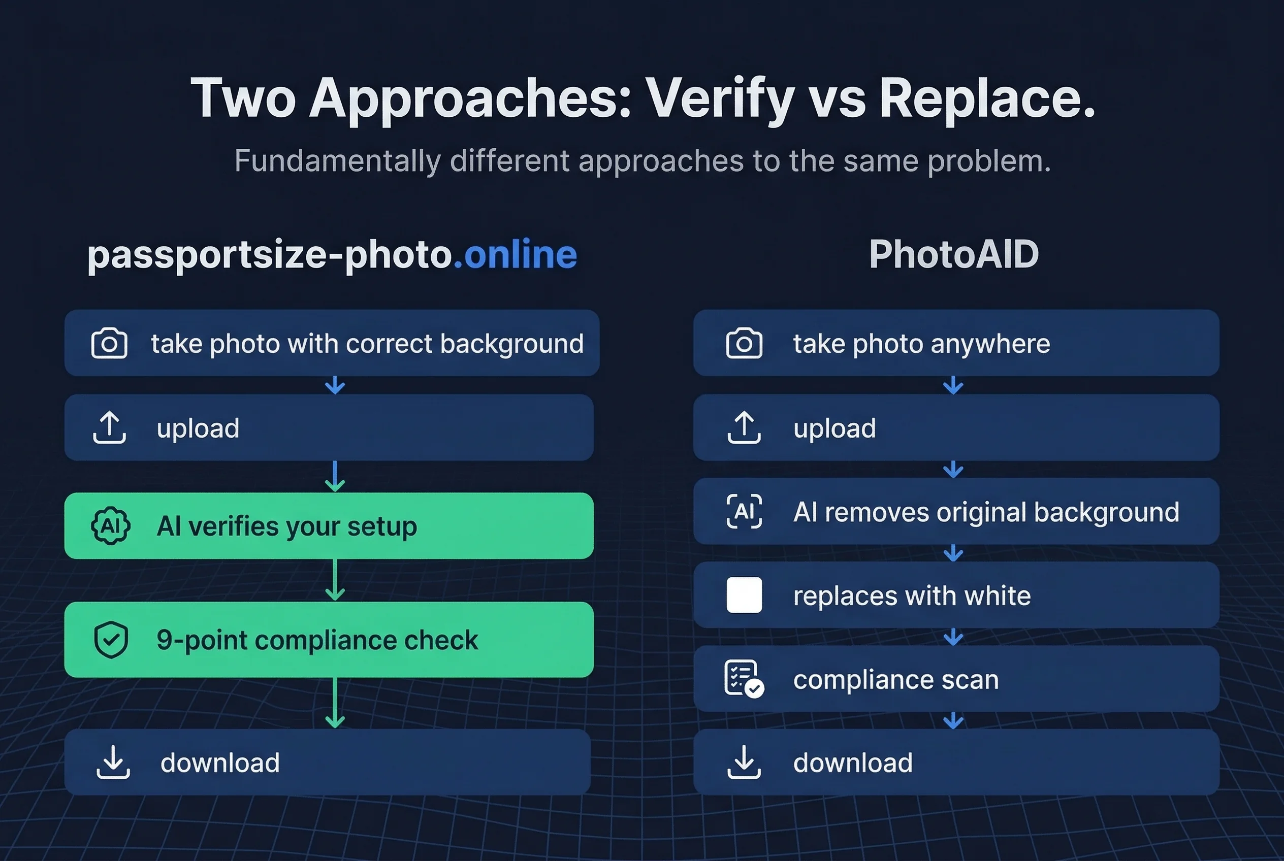 Side-by-side process comparison: Passport Size Photo background verification versus PhotoAiD background replacement