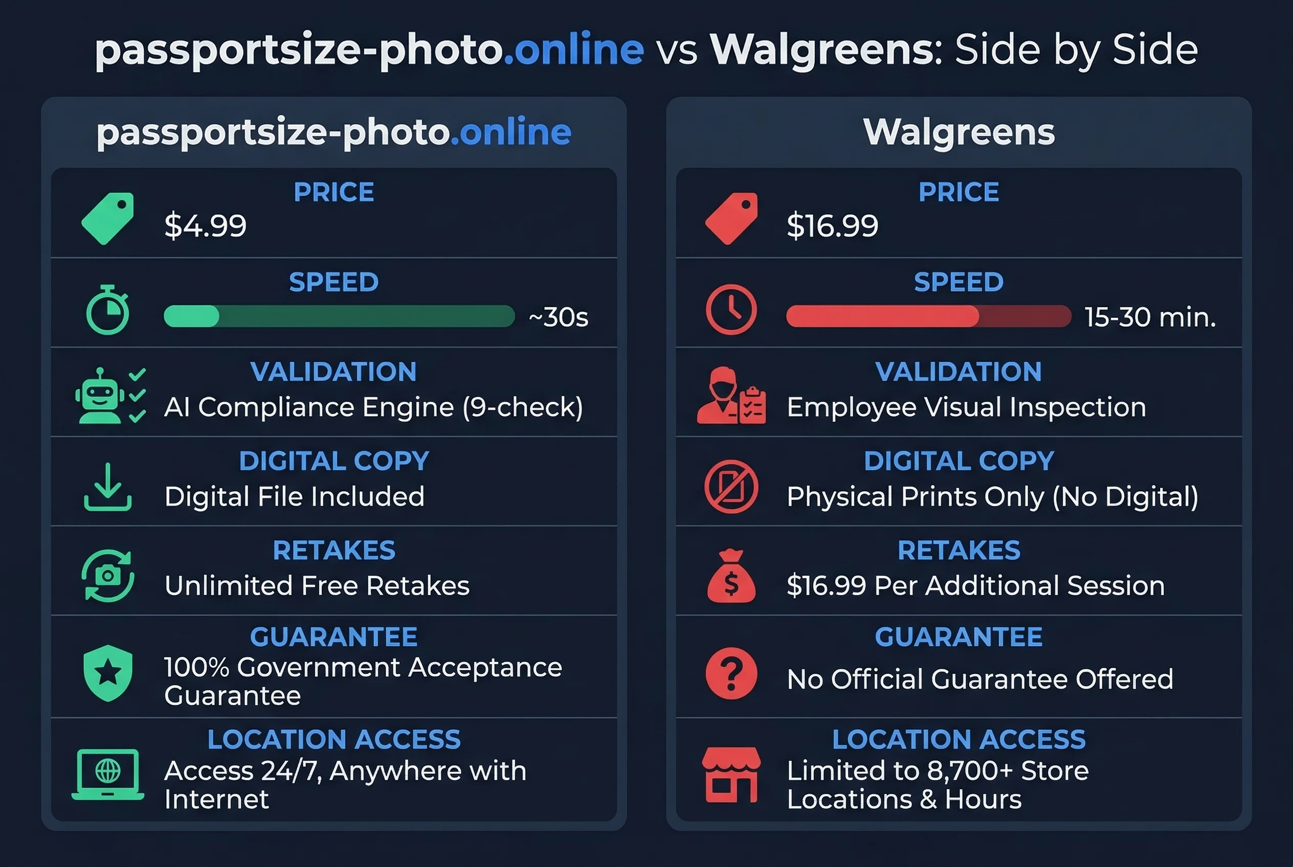 Price and feature comparison: Passport Size Photo at $4.99 versus Walgreens at $16.99 for passport photos