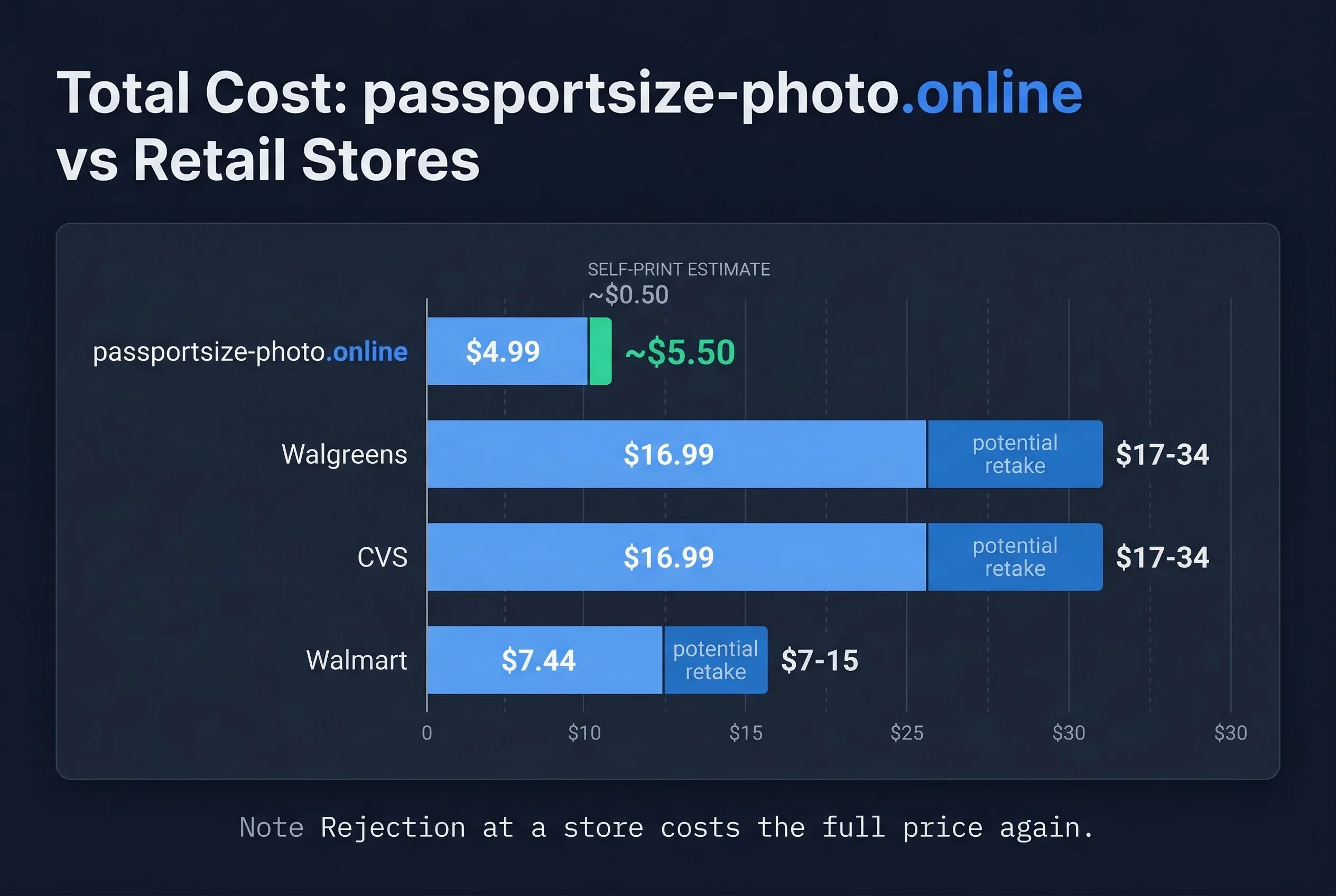 Cost breakdown comparing total passport photo prices: Passport Size Photo versus Walgreens, CVS, and Walmart