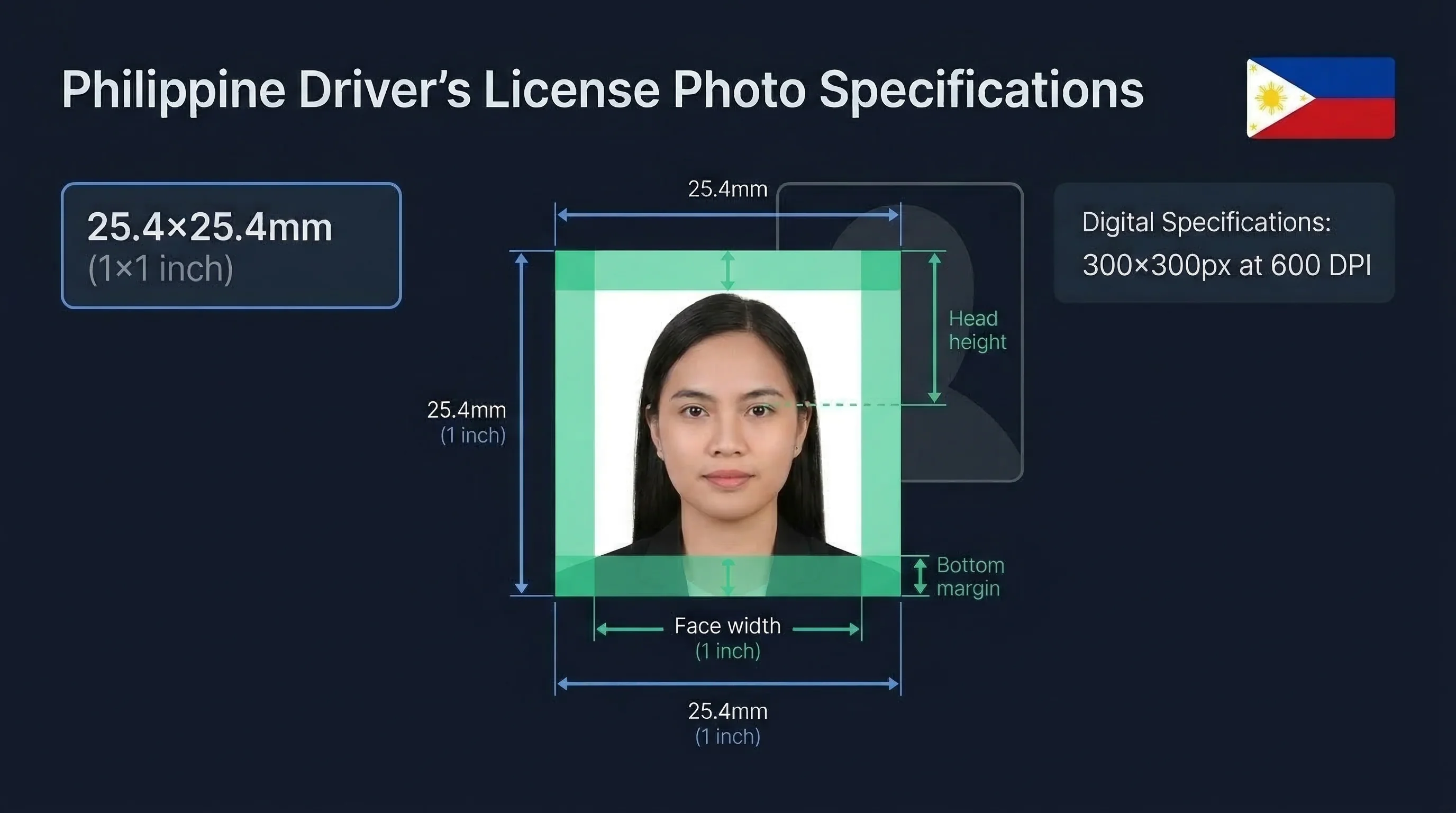 Diagram showing Philippine driver's license photo dimensions: 25.4×25.4mm square frame