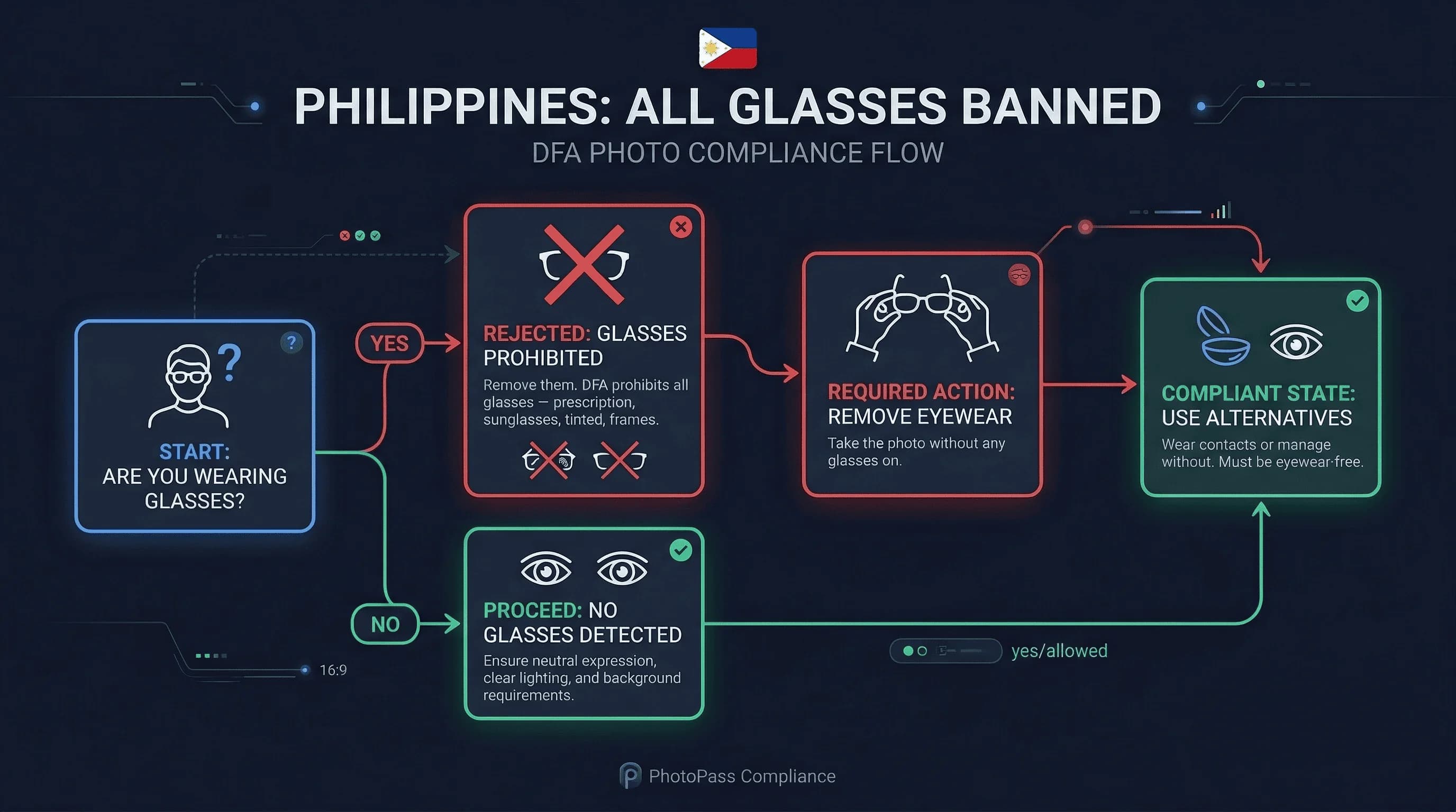 Flowchart showing whether wearing glasses for Philippines passport photos