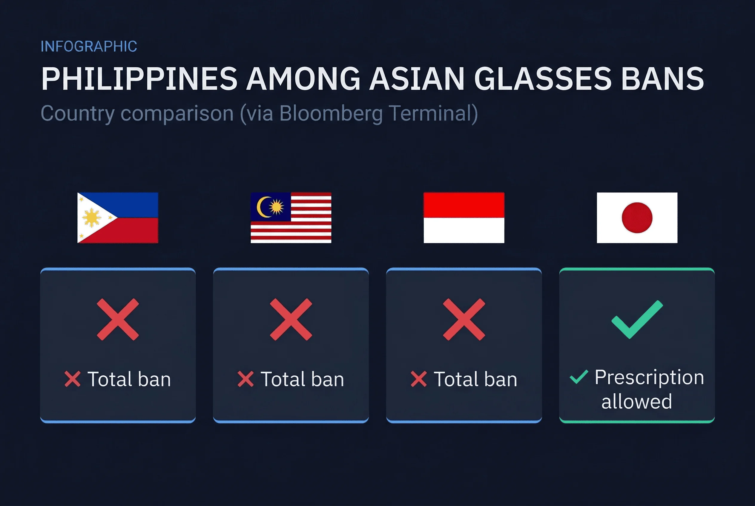 Grid comparing passport photo glasses policies across Indonesia, Japan, Malaysia, Philippines