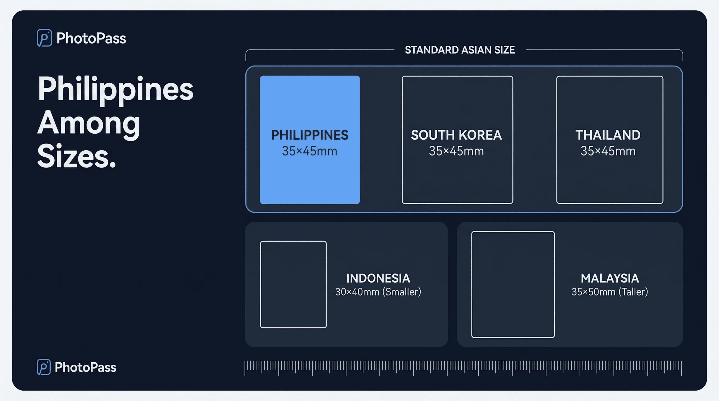 Size comparison chart showing passport photo dimensions for Indonesia, Malaysia, Philippines, South Korea, Thailand