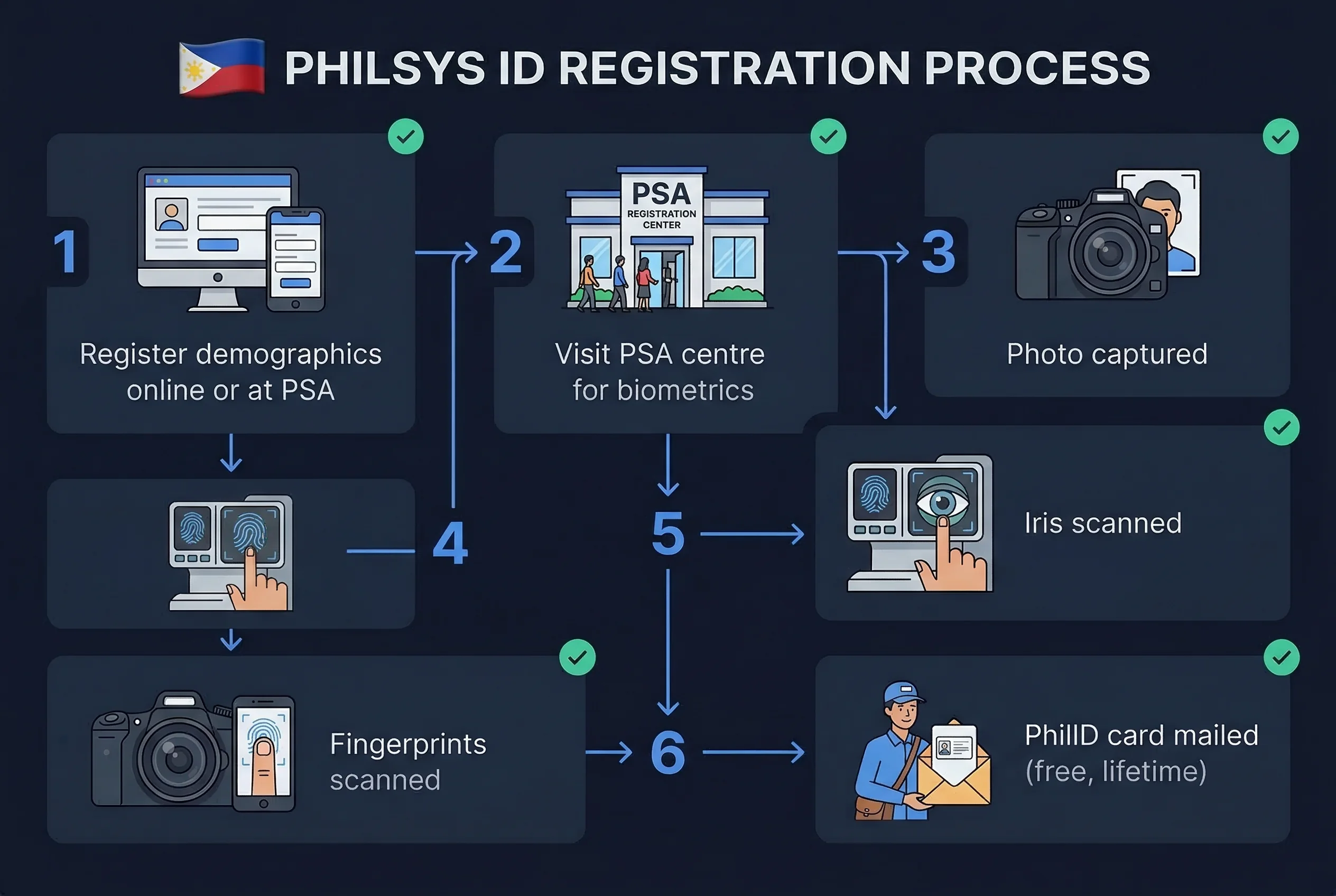 Step-by-step 6-step process for Philippines PhilSys ID registration and biometric capture