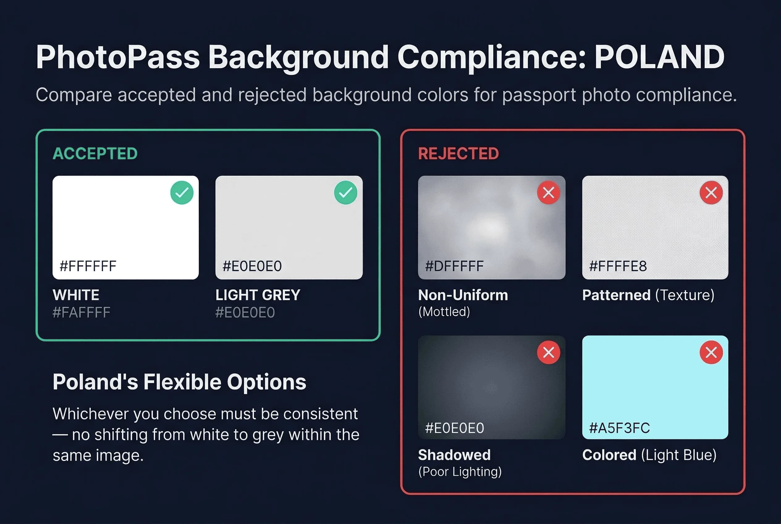 Color swatch comparison showing accepted white and grey versus rejected red and patterned backgrounds for Poland passport