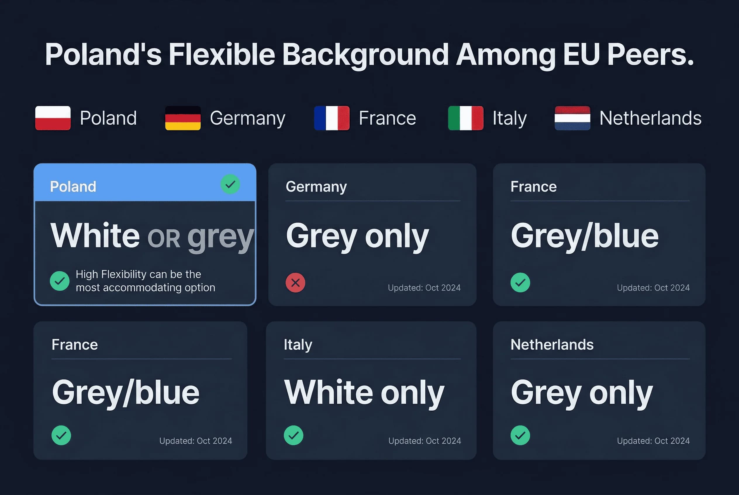 Grid comparing passport photo background requirements across France, Germany, Italy, Netherlands, Poland