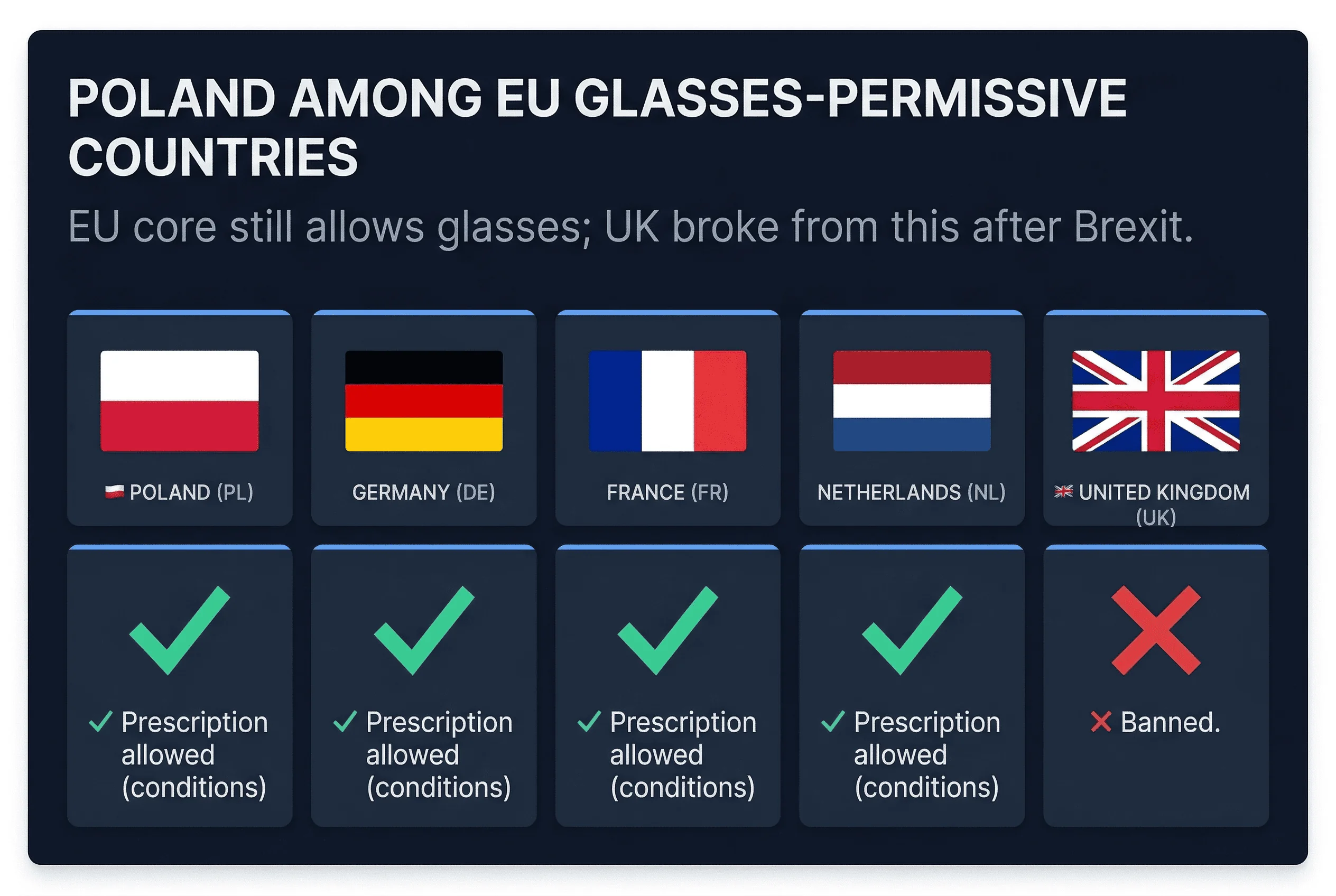 Grid comparing passport photo glasses policies across France, Germany, Netherlands, Poland, UK