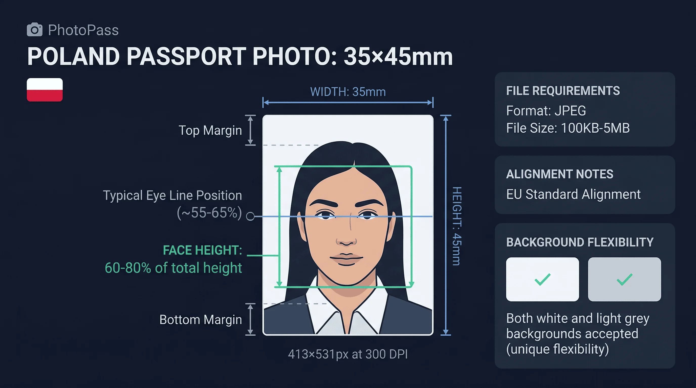 Diagram showing Poland passport photo dimensions: 35×45mm frame with 60-80% face ratio markers