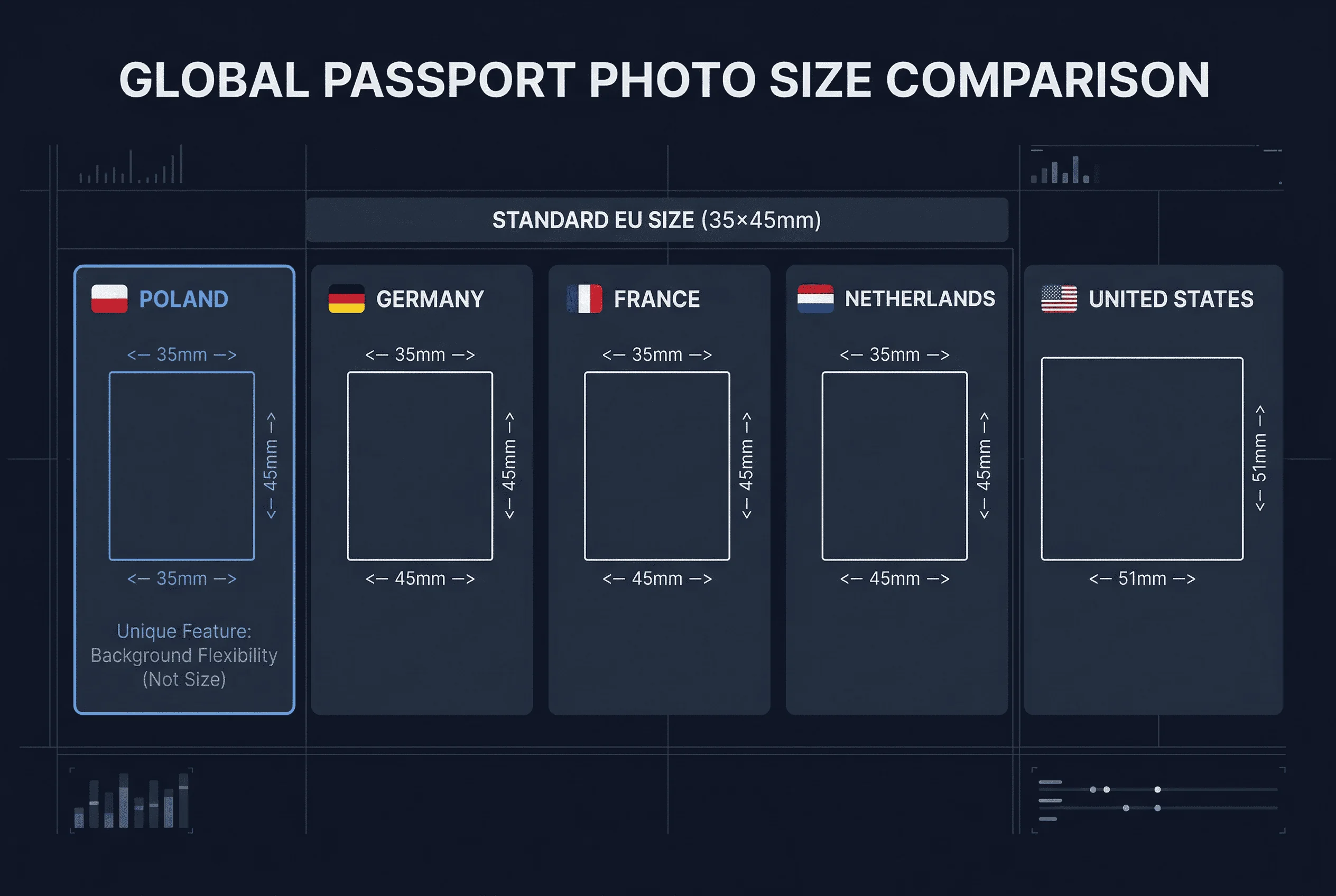 Size comparison chart showing passport photo dimensions for France, Germany, Netherlands, Poland, US